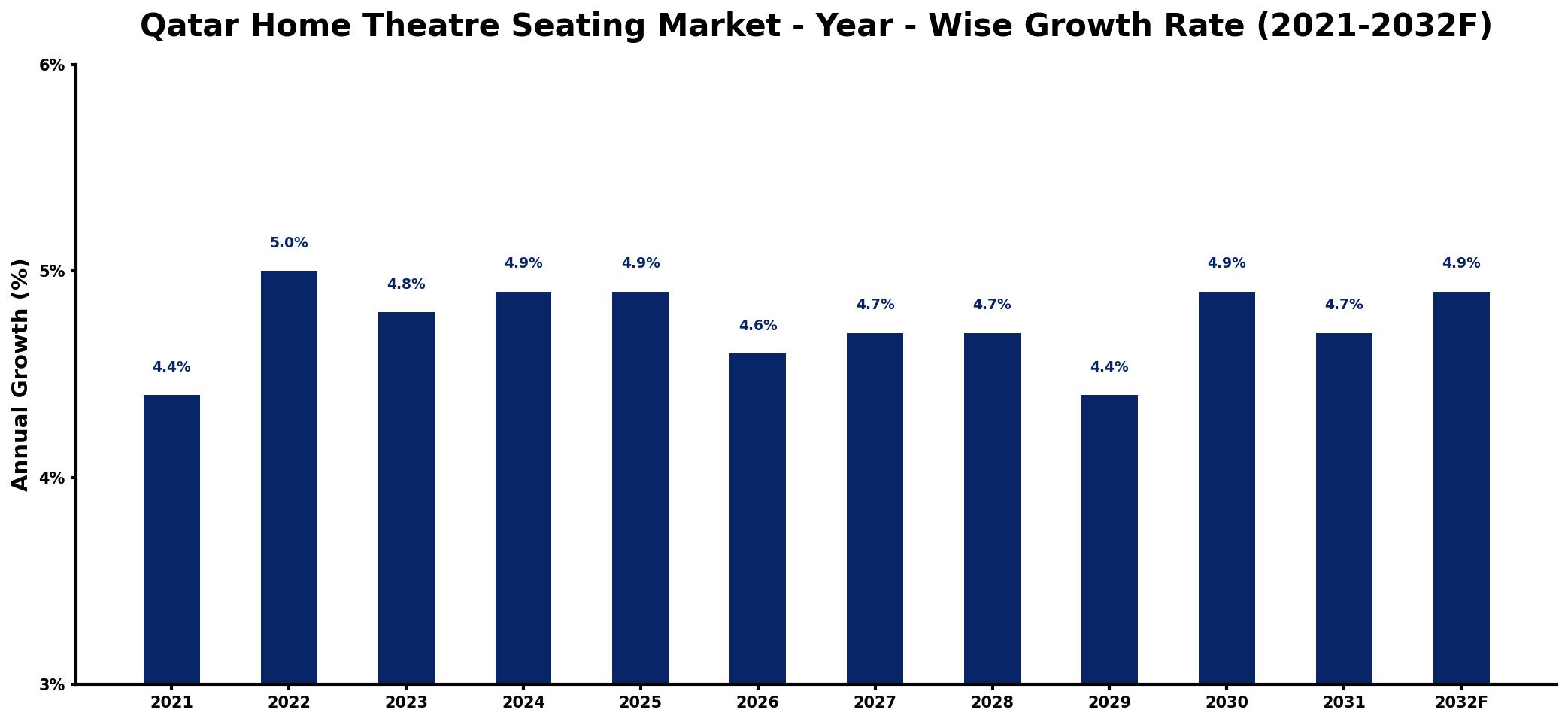 Qatar Home Theatre Seating Market Year-wise Growth Rate and Key Drivers