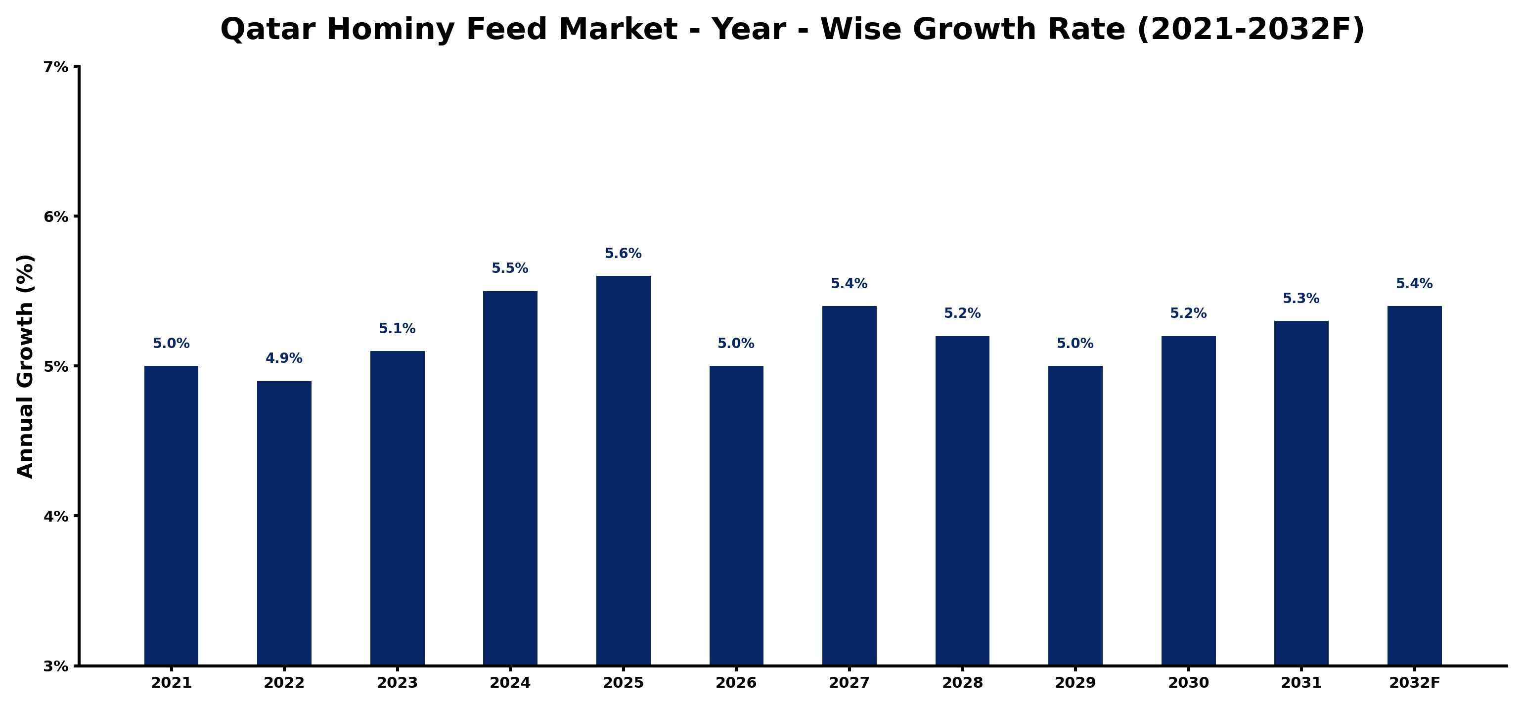 Qatar Hominy Feed Market Year-wise Growth Rate and Key Drivers
