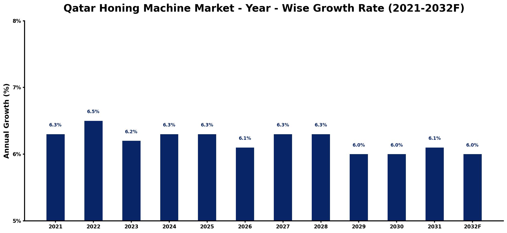 Qatar Honing Machine Market Year-wise Growth Rate and Key Drivers