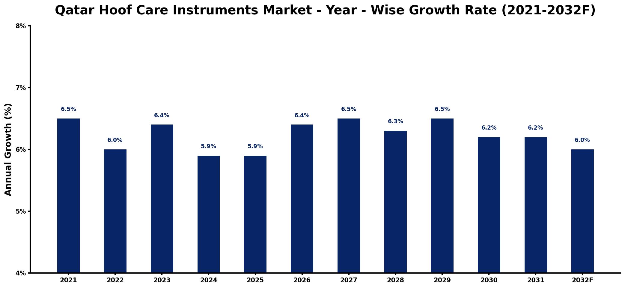 Qatar Hoof Care Instruments Market Year-wise Growth Rate and Key Drivers