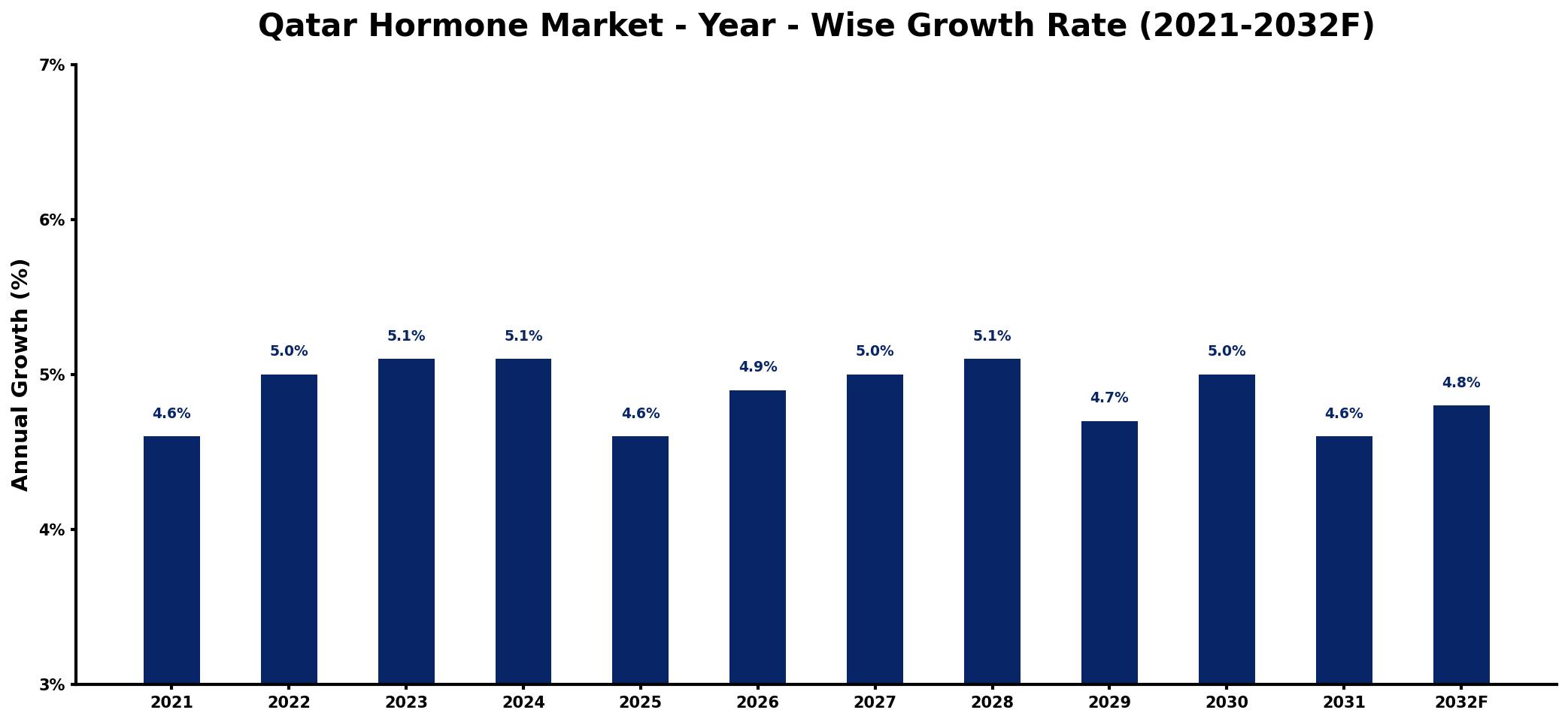 Qatar Hormone Market Year-wise Growth Rate and Key Drivers