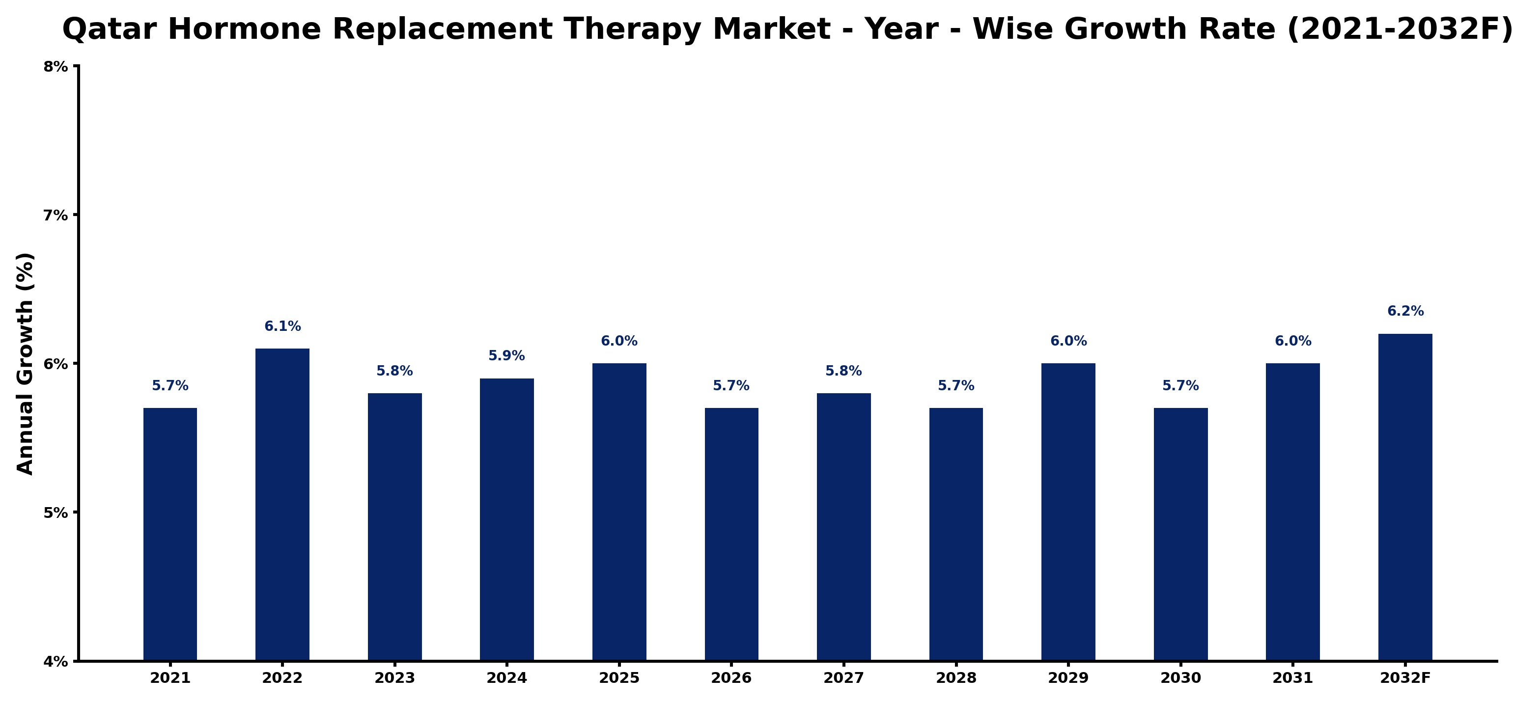 Qatar Hormone Replacement Therapy Market Year-wise Growth Rate and Key Drivers