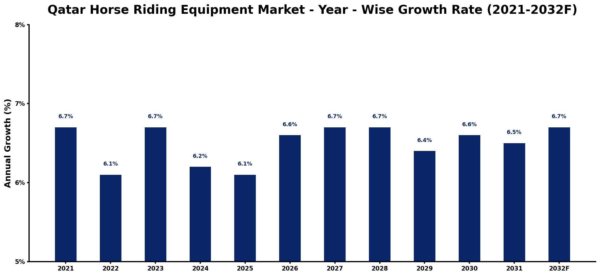 Qatar Horse Riding Equipment Market Year-wise Growth Rate and Key Drivers