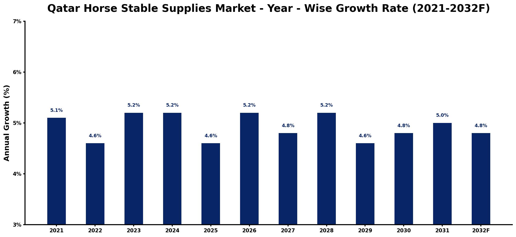 Qatar Horse Stable Supplies Market Year-wise Growth Rate and Key Drivers