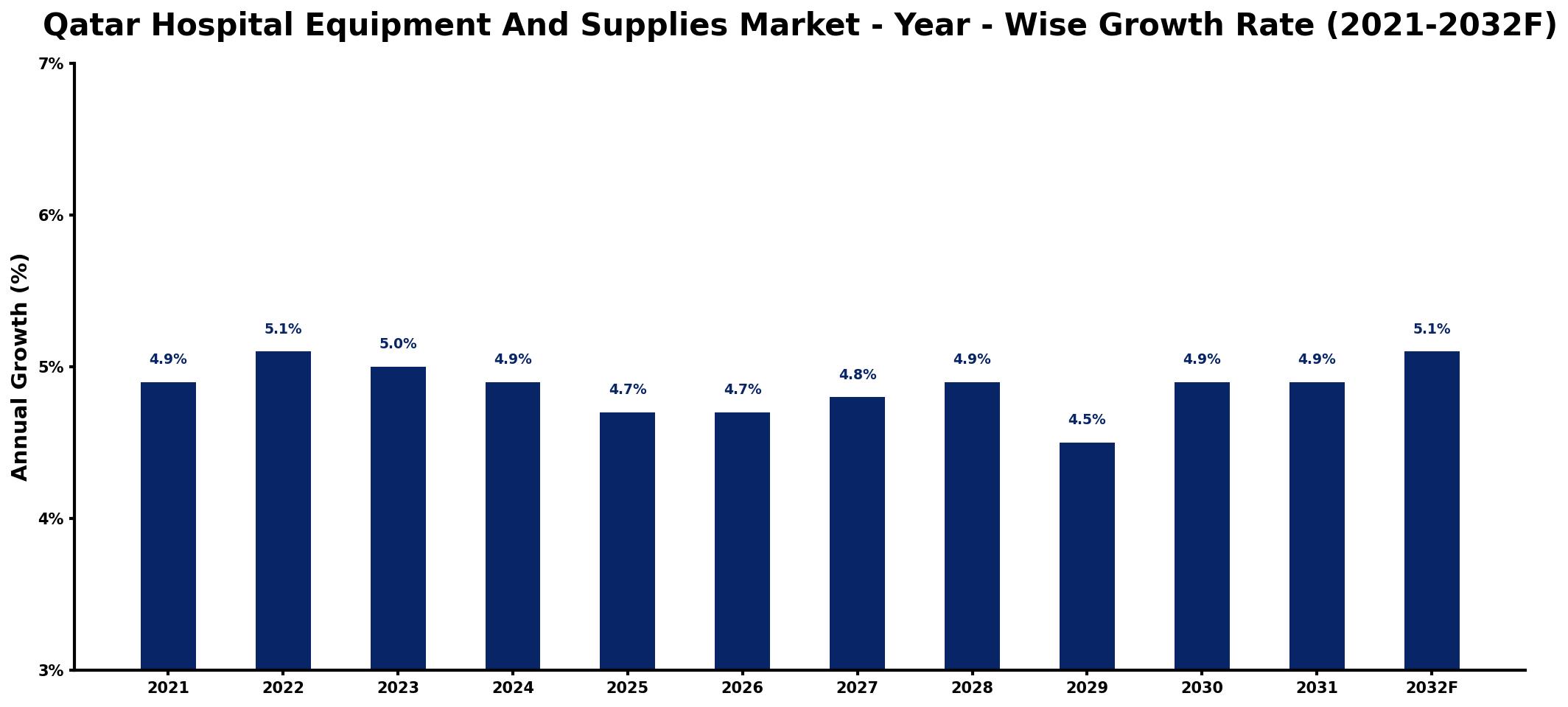 Qatar Hospital Equipment And Supplies Market Year-wise Growth Rate and Key Drivers