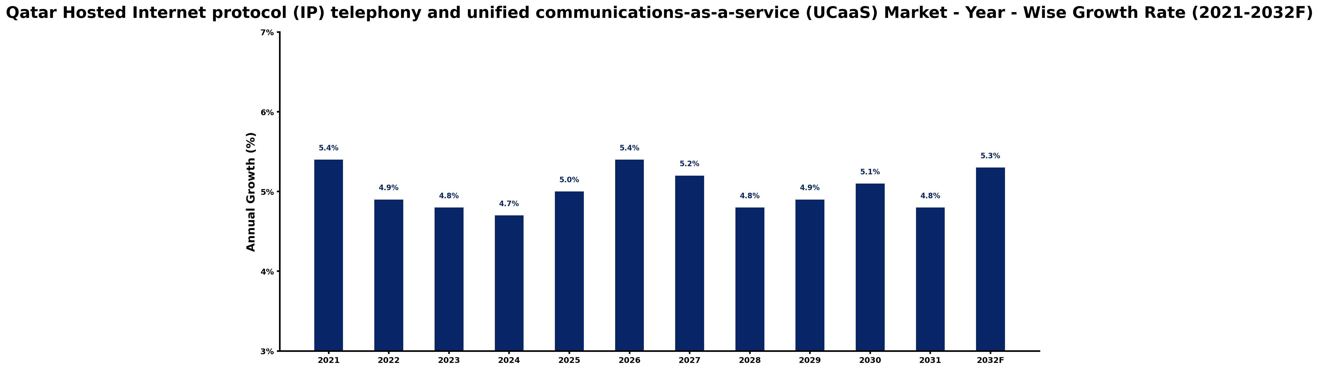 Qatar Hosted Internet protocol (IP) telephony and unified communications-as-a-service (UCaaS) Market Year-wise Growth Rate and Key Drivers