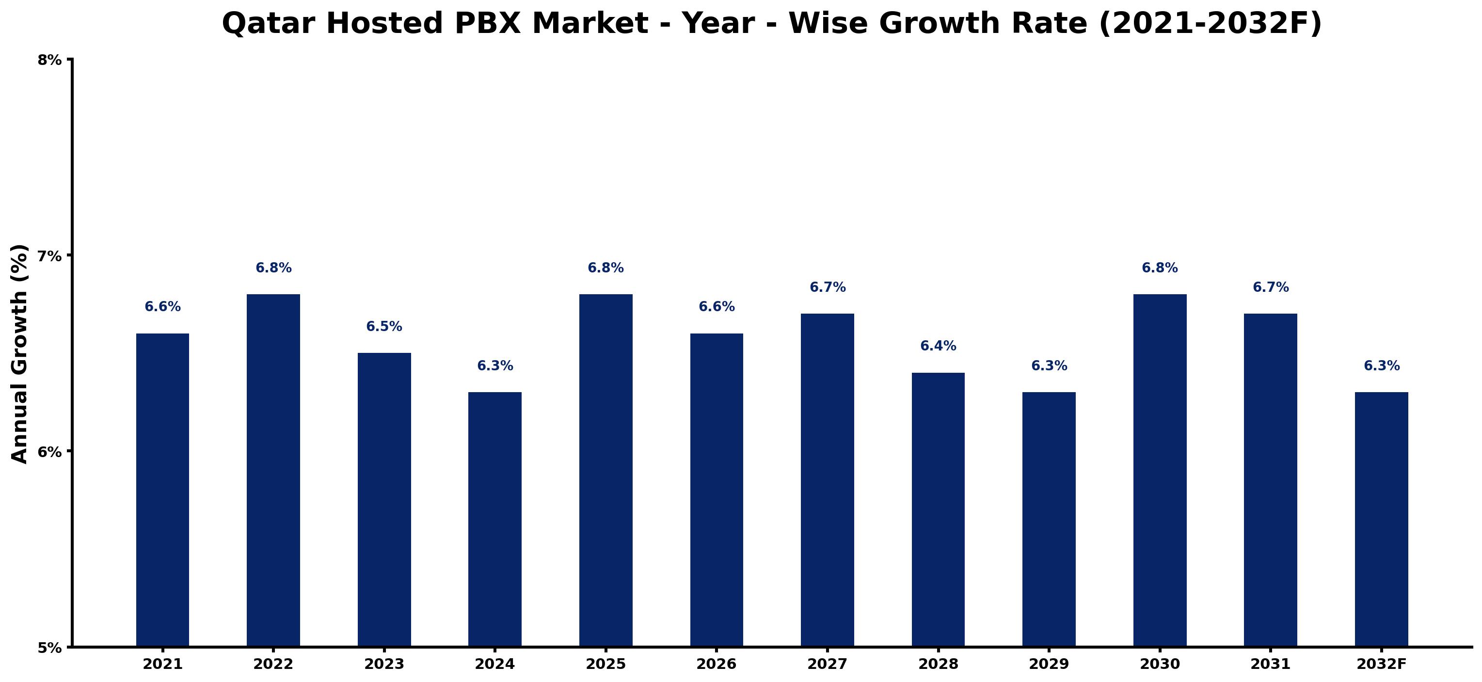 Qatar Hosted PBX Market Year-wise Growth Rate and Key Drivers