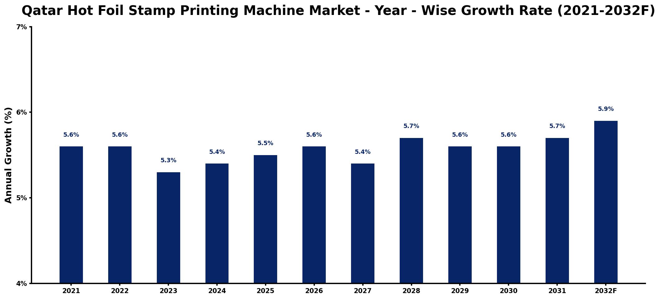Qatar Hot Foil Stamp Printing Machine Market Year-wise Growth Rate and Key Drivers