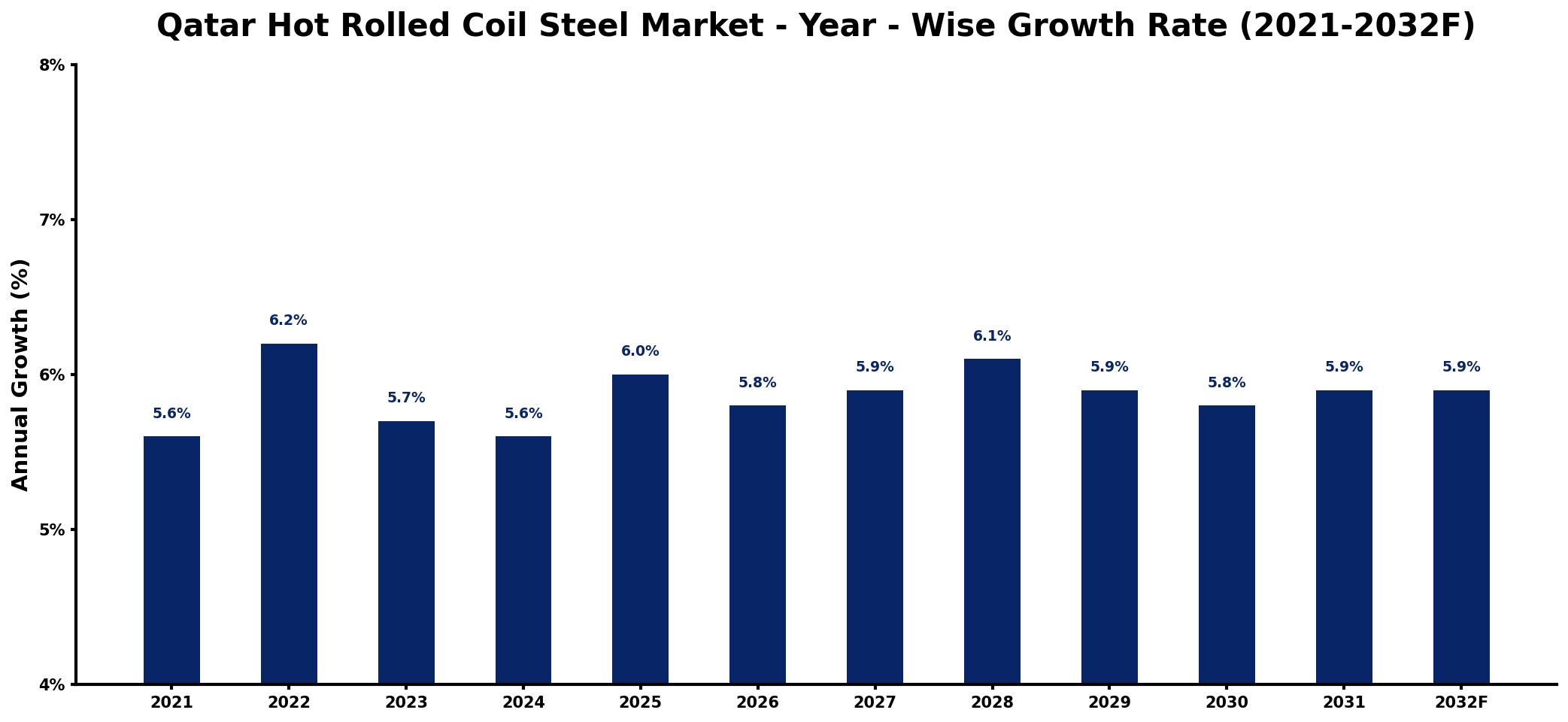 Qatar Hot Rolled Coil Steel Market Year-wise Growth Rate and Key Drivers
