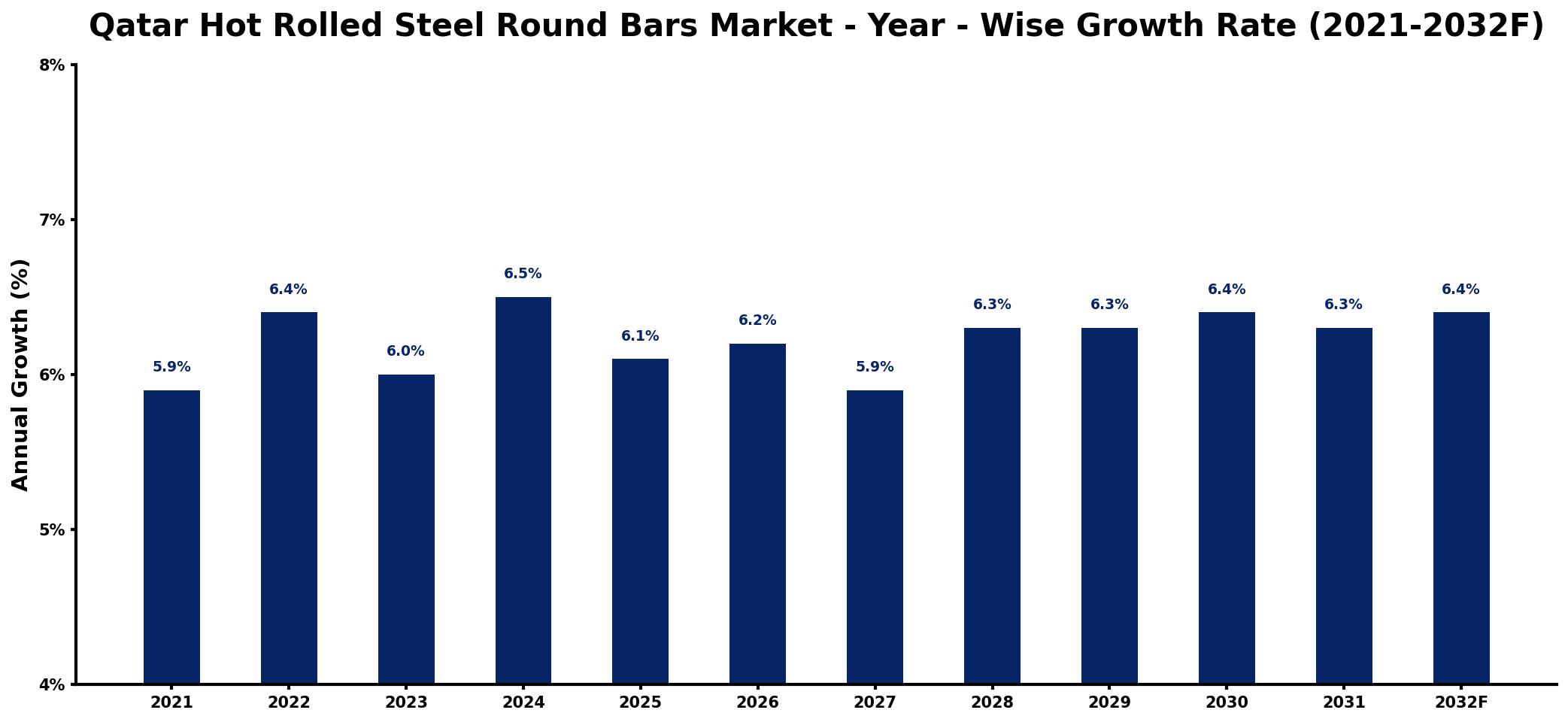 Qatar Hot Rolled Steel Round Bars Market Year-wise Growth Rate and Key Drivers