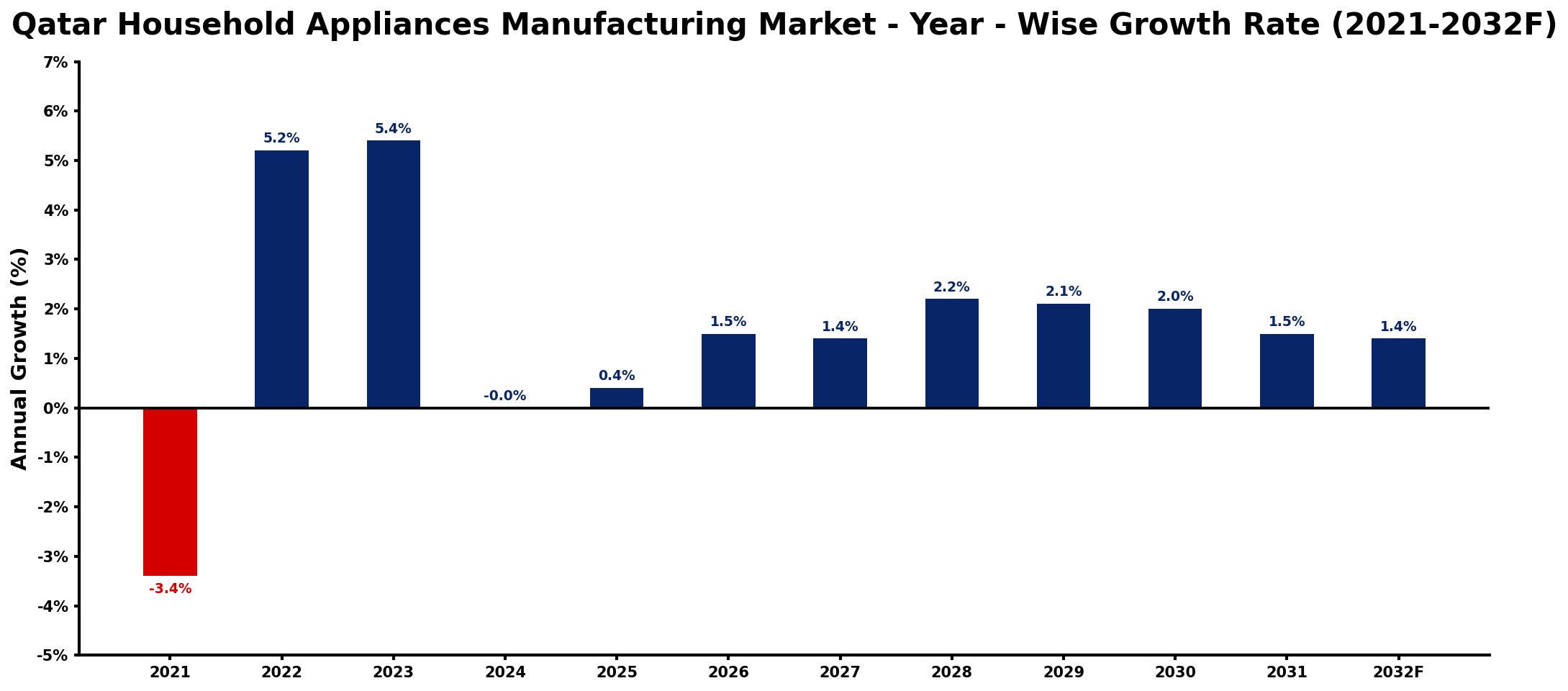 Qatar Household Appliances Manufacturing Market Year-wise Growth Rate and Key Drivers