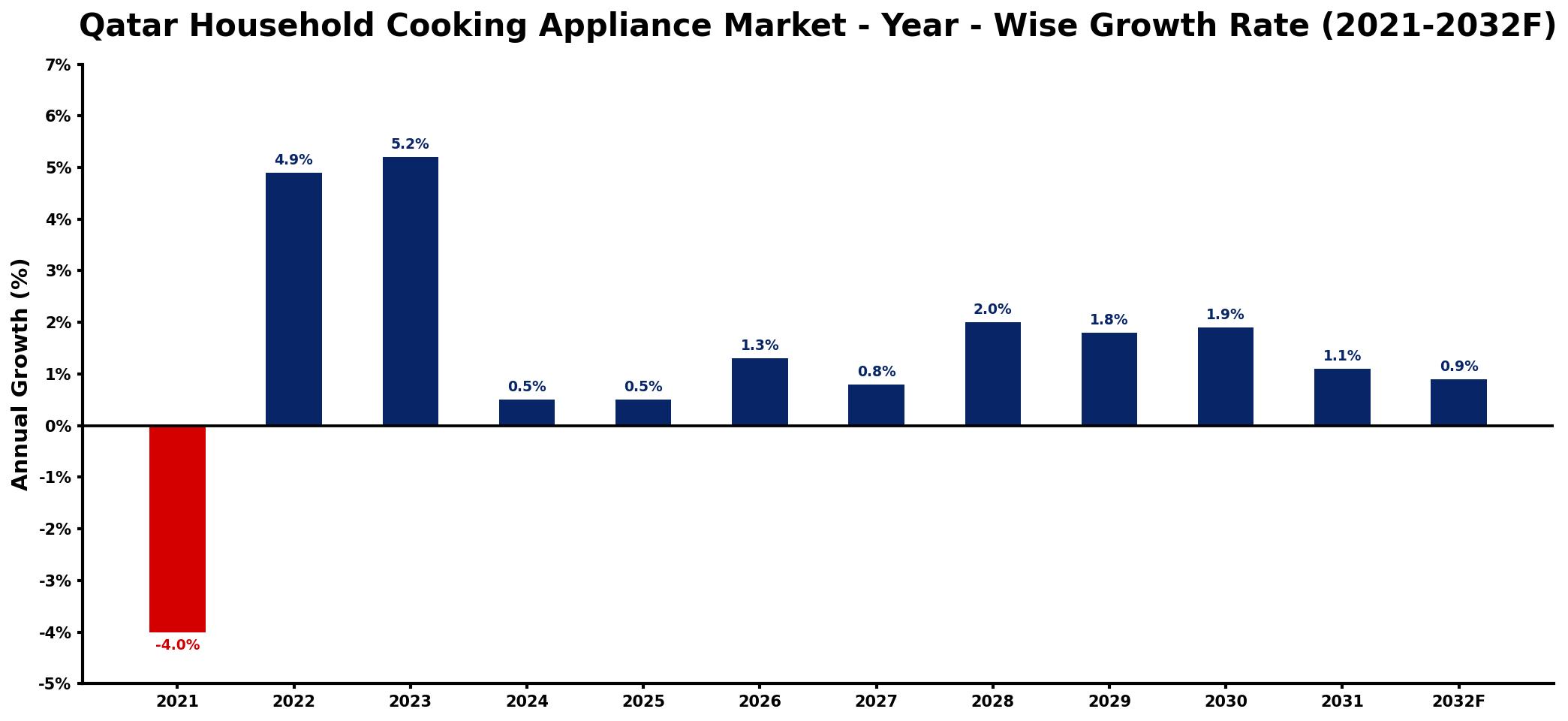 Qatar Household Cooking Appliance Market Year-wise Growth Rate and Key Drivers