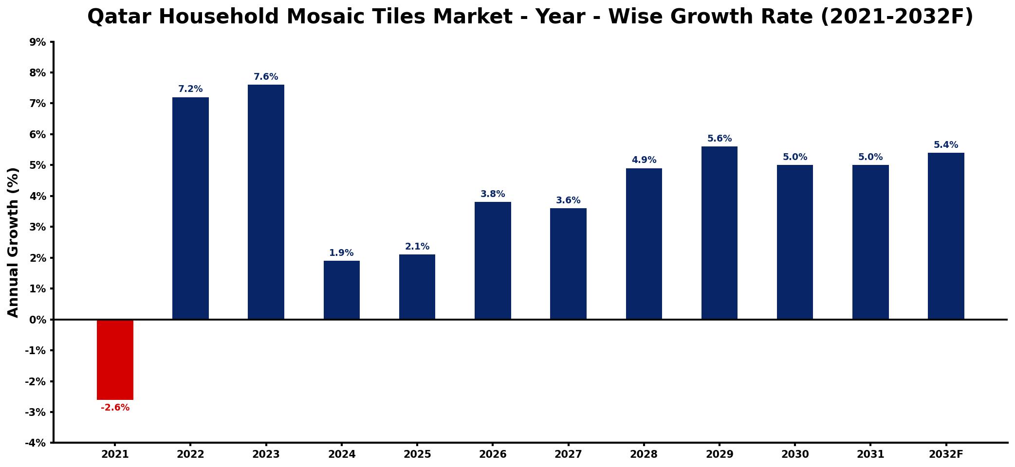 Qatar Household Mosaic Tiles Market Year-wise Growth Rate and Key Drivers