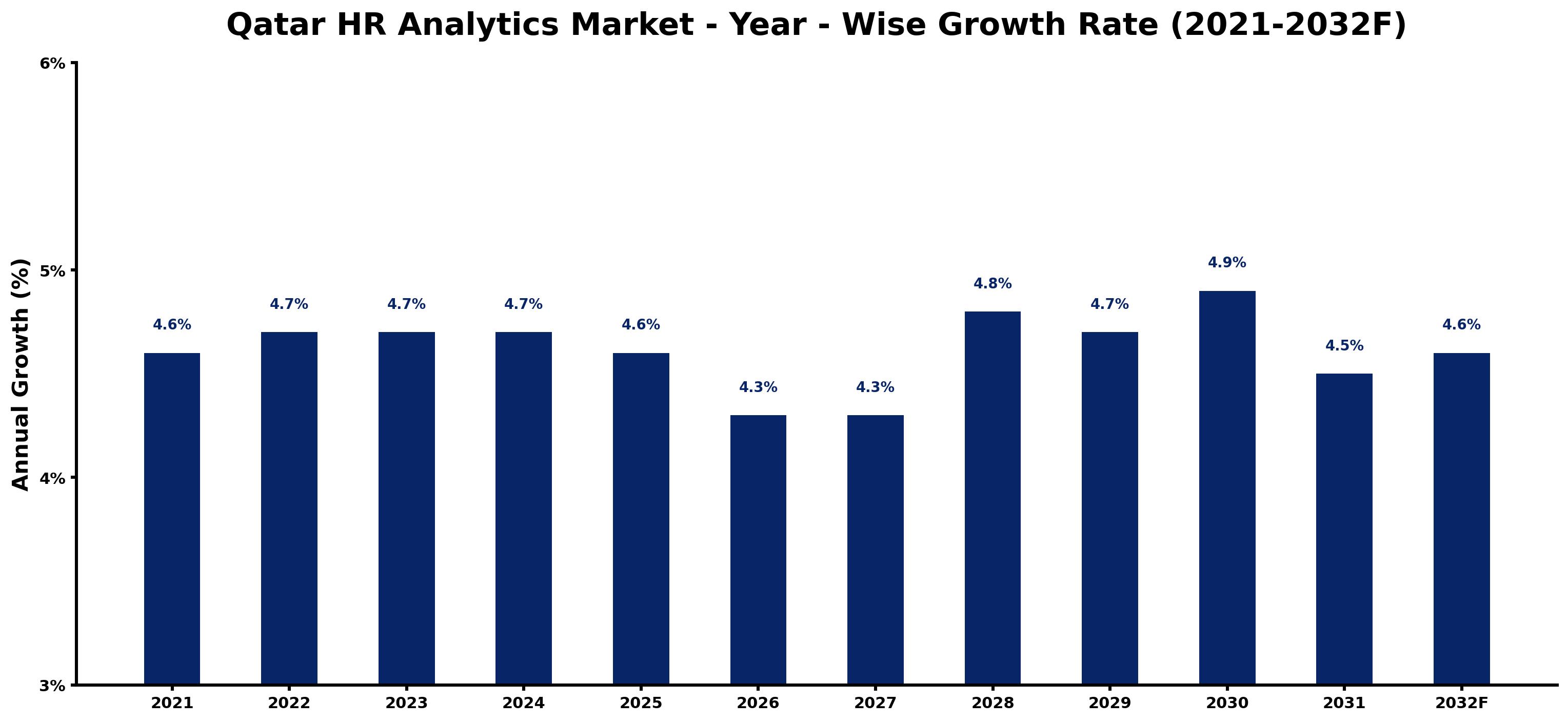 Qatar HR Analytics Market Year-wise Growth Rate and Key Drivers