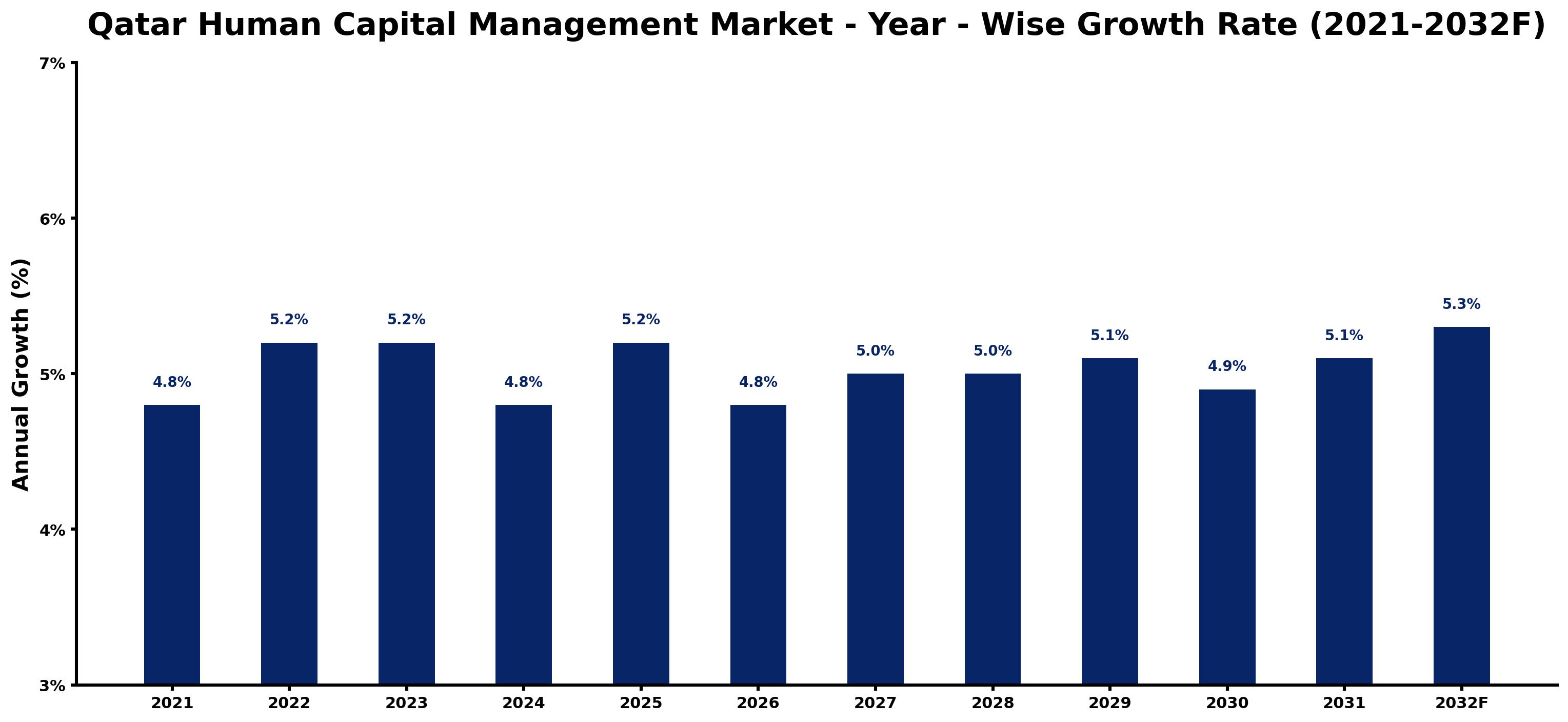 Qatar Human Capital Management Market Year-wise Growth Rate and Key Drivers