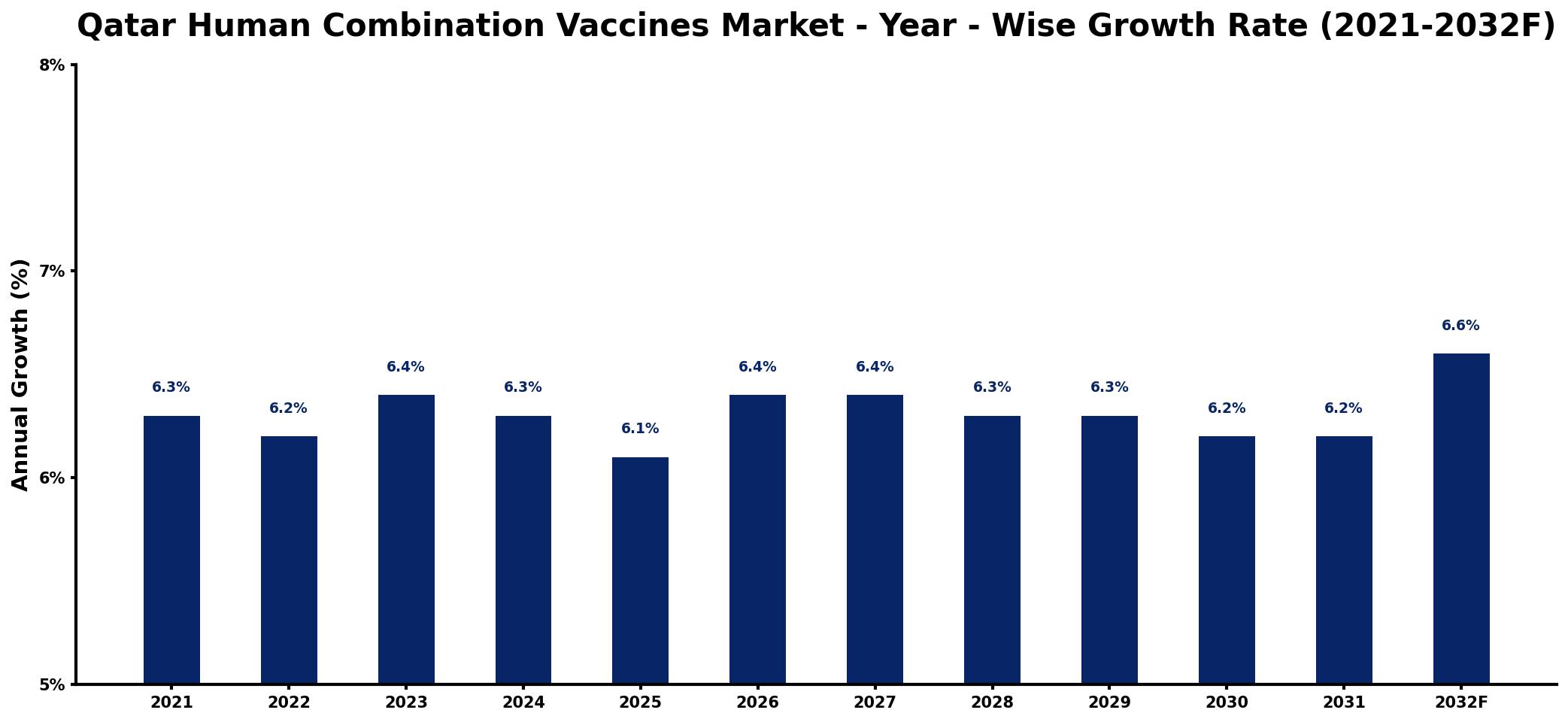 Qatar Human Combination Vaccines Market Year-wise Growth Rate and Key Drivers