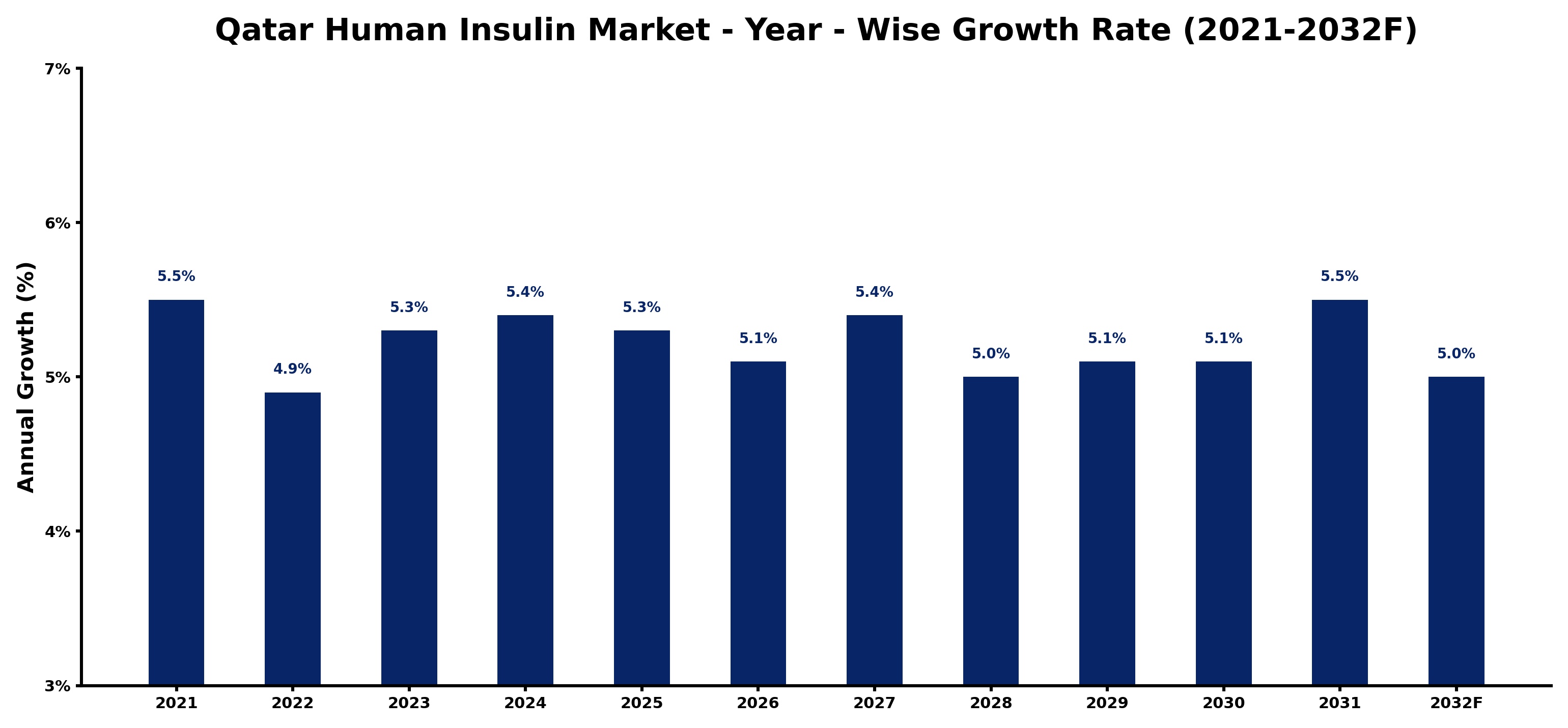 Qatar Human Insulin Market Year-wise Growth Rate and Key Drivers