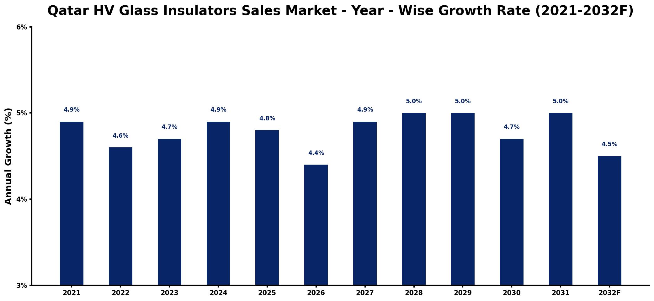Qatar HV Glass Insulators Sales Market Year-wise Growth Rate and Key Drivers