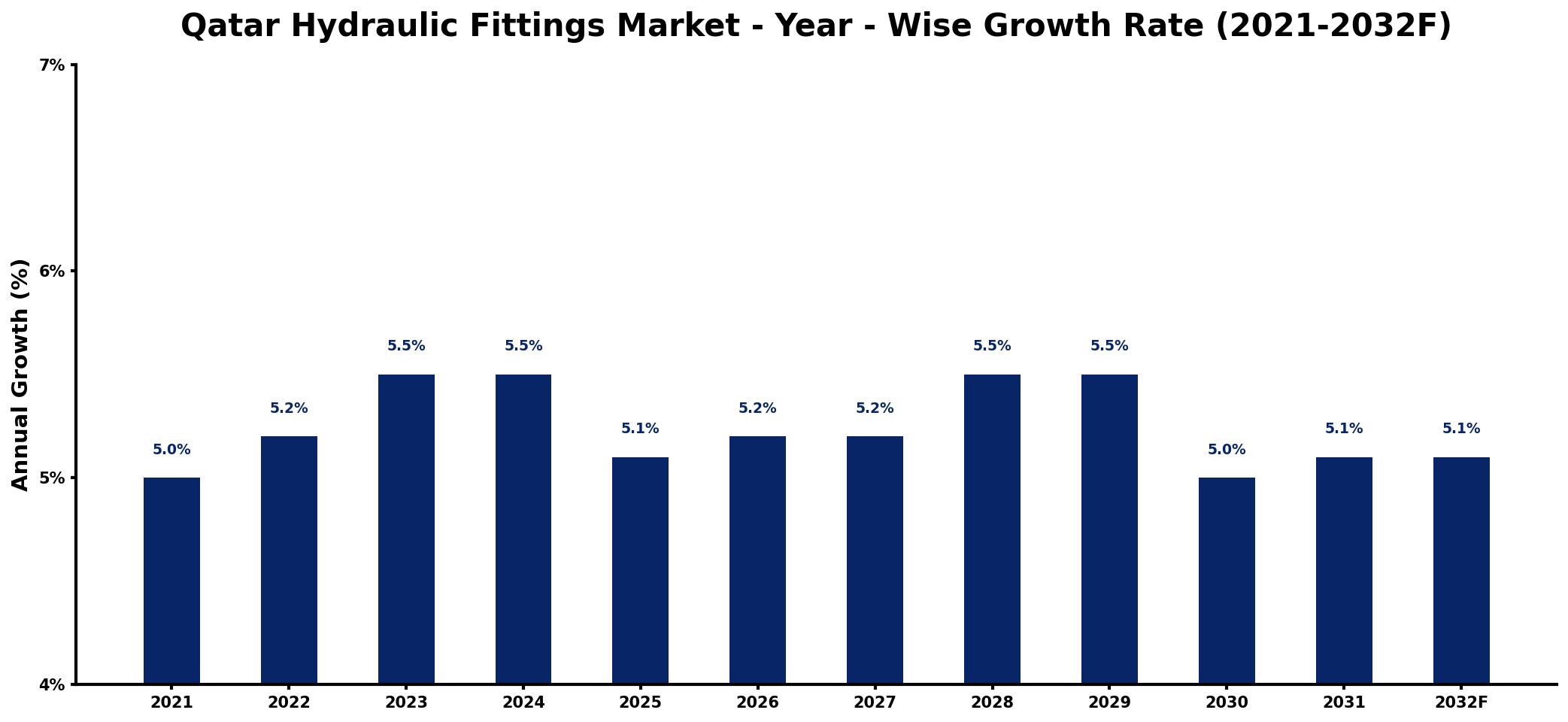 Qatar Hydraulic Fittings Market Year-wise Growth Rate and Key Drivers