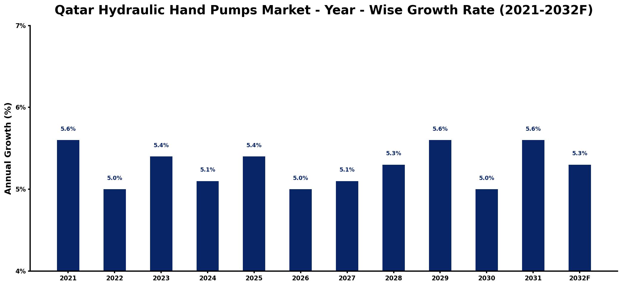 Qatar Hydraulic Hand Pumps Market Year-wise Growth Rate and Key Drivers
