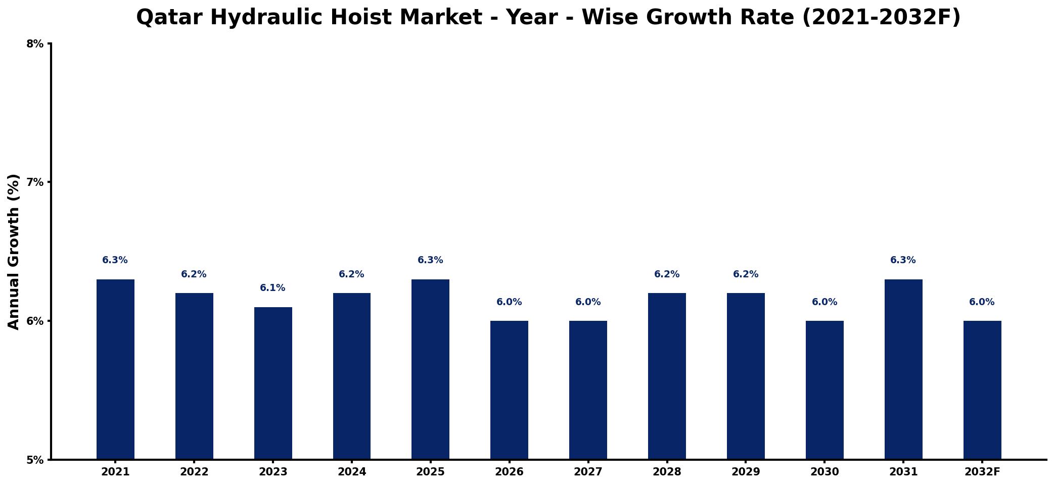 Qatar Hydraulic Hoist Market Year-wise Growth Rate and Key Drivers