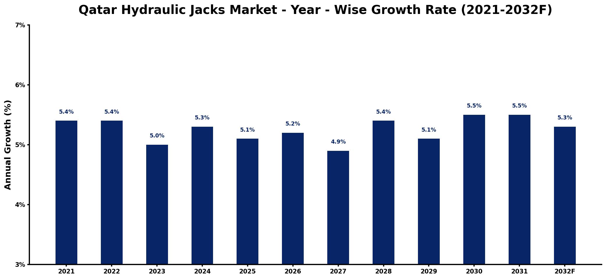 Qatar Hydraulic Jacks Market Year-wise Growth Rate and Key Drivers