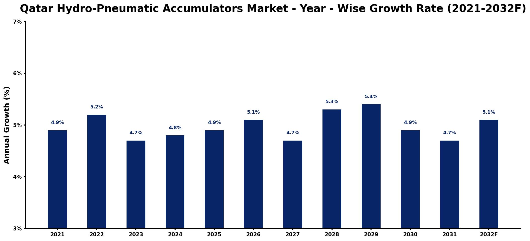 Qatar Hydro-Pneumatic Accumulators Market Year-wise Growth Rate and Key Drivers