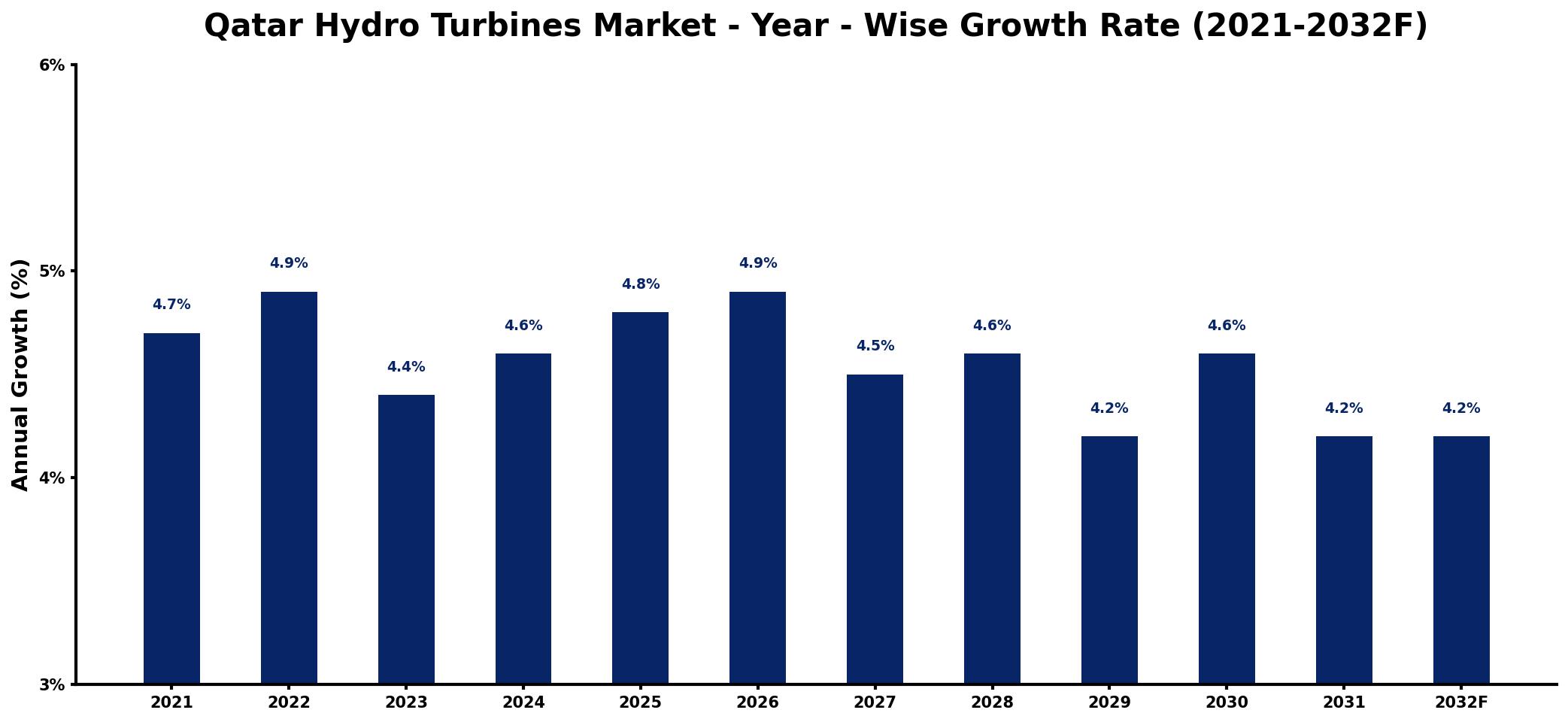 Qatar Hydro Turbines Market Year-wise Growth Rate and Key Drivers