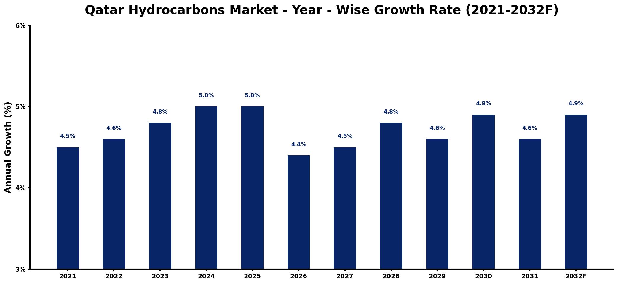 Qatar Hydrocarbons Market Year-wise Growth Rate and Key Drivers