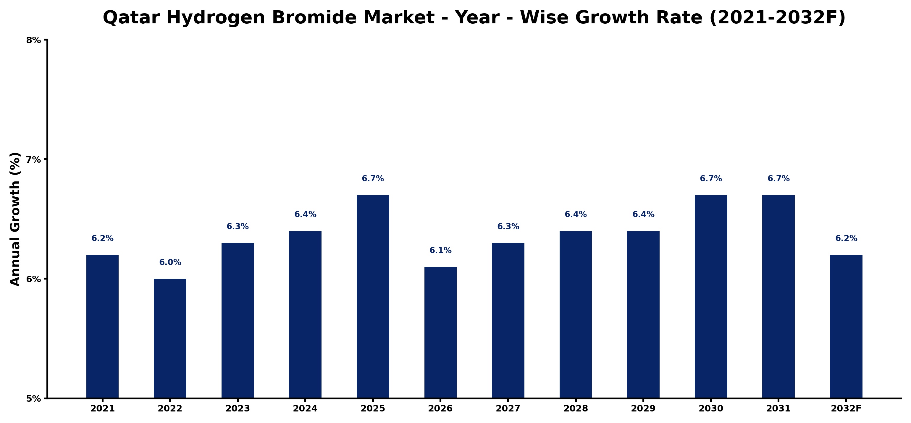 Qatar Hydrogen Bromide Market Year-wise Growth Rate and Key Drivers
