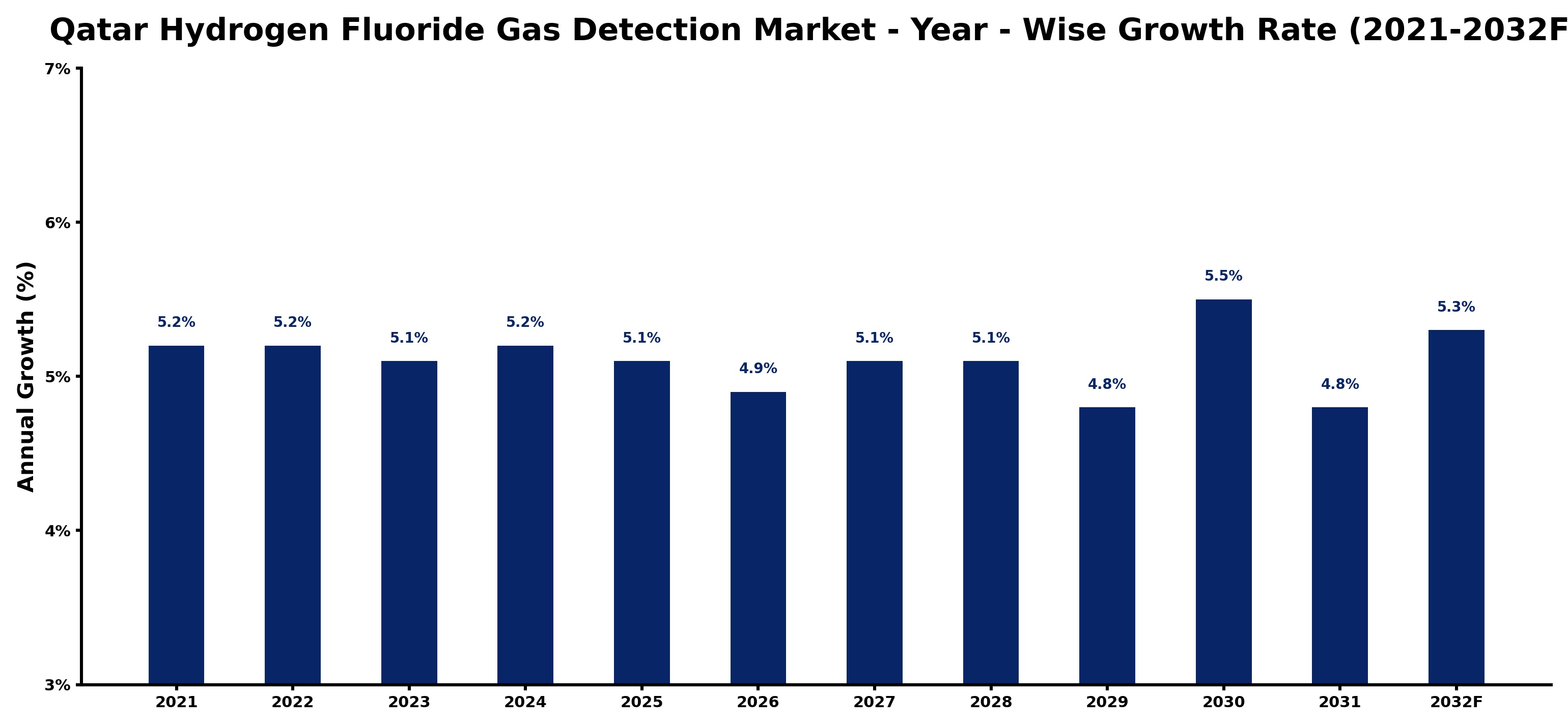 Qatar Hydrogen Fluoride Gas Detection Market Year-wise Growth Rate and Key Drivers