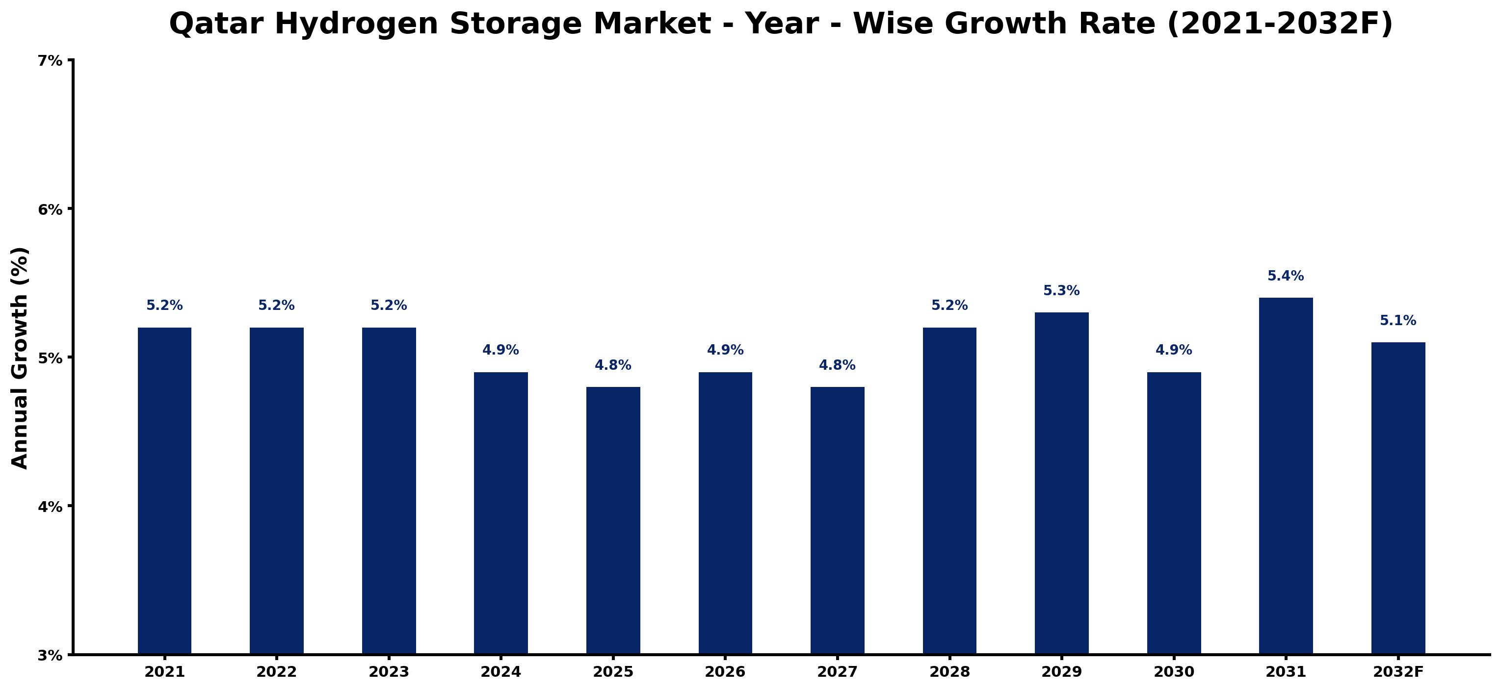 Qatar Hydrogen Storage Market Year-wise Growth Rate and Key Drivers