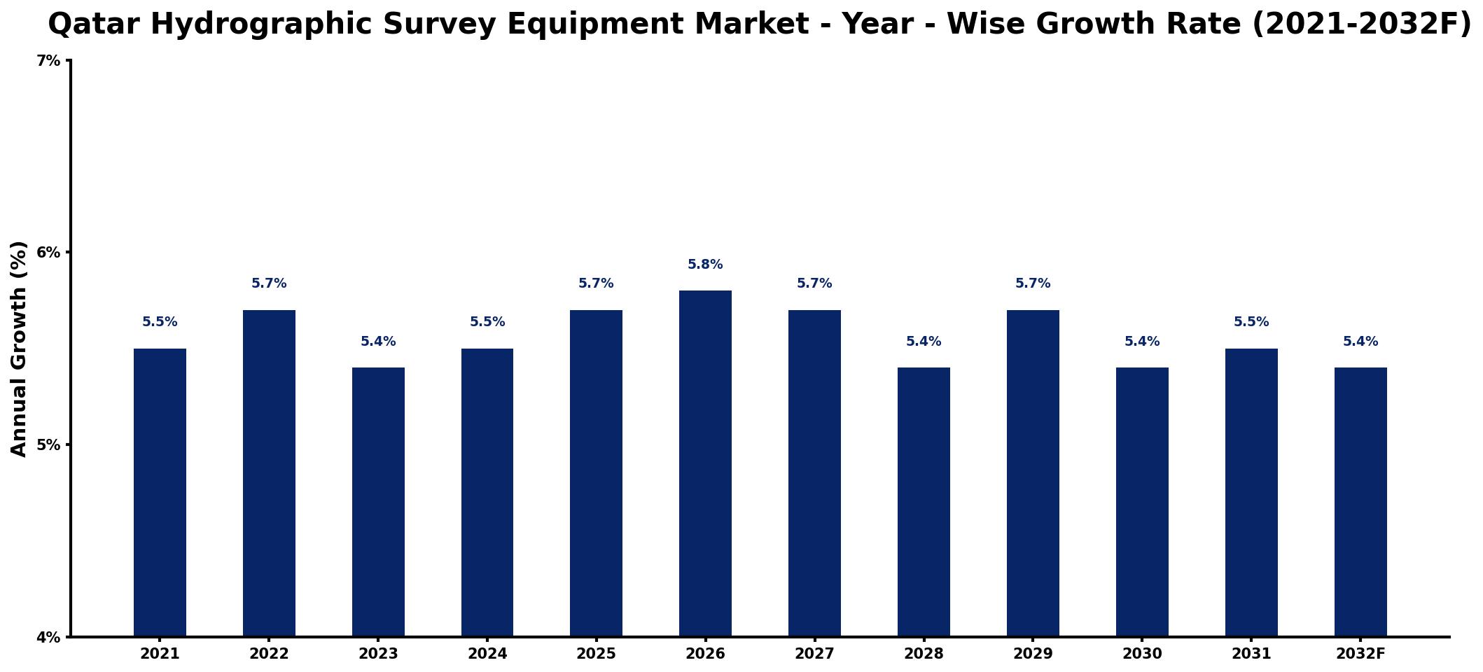 Qatar Hydrographic Survey Equipment Market Year-wise Growth Rate and Key Drivers