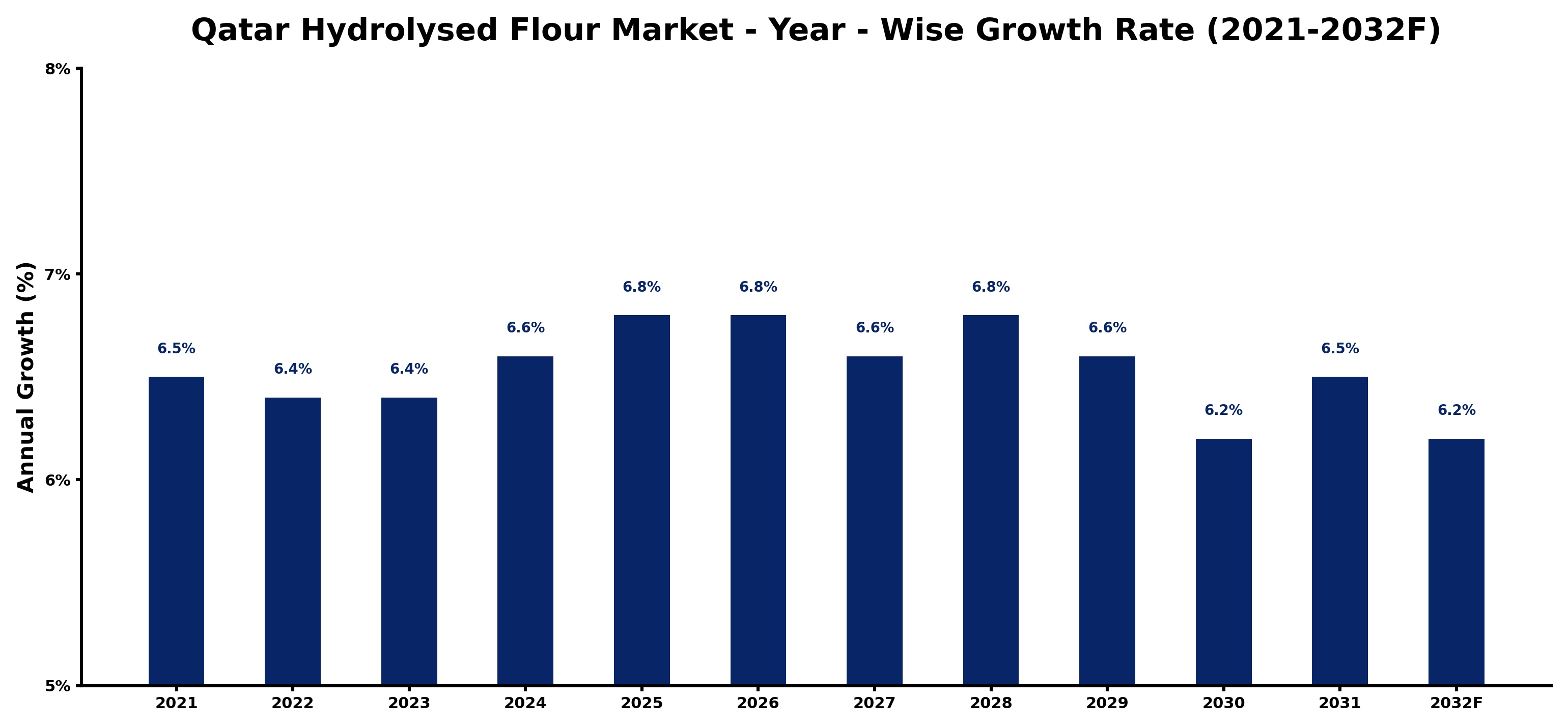 Qatar Hydrolysed Flour Market Year-wise Growth Rate and Key Drivers