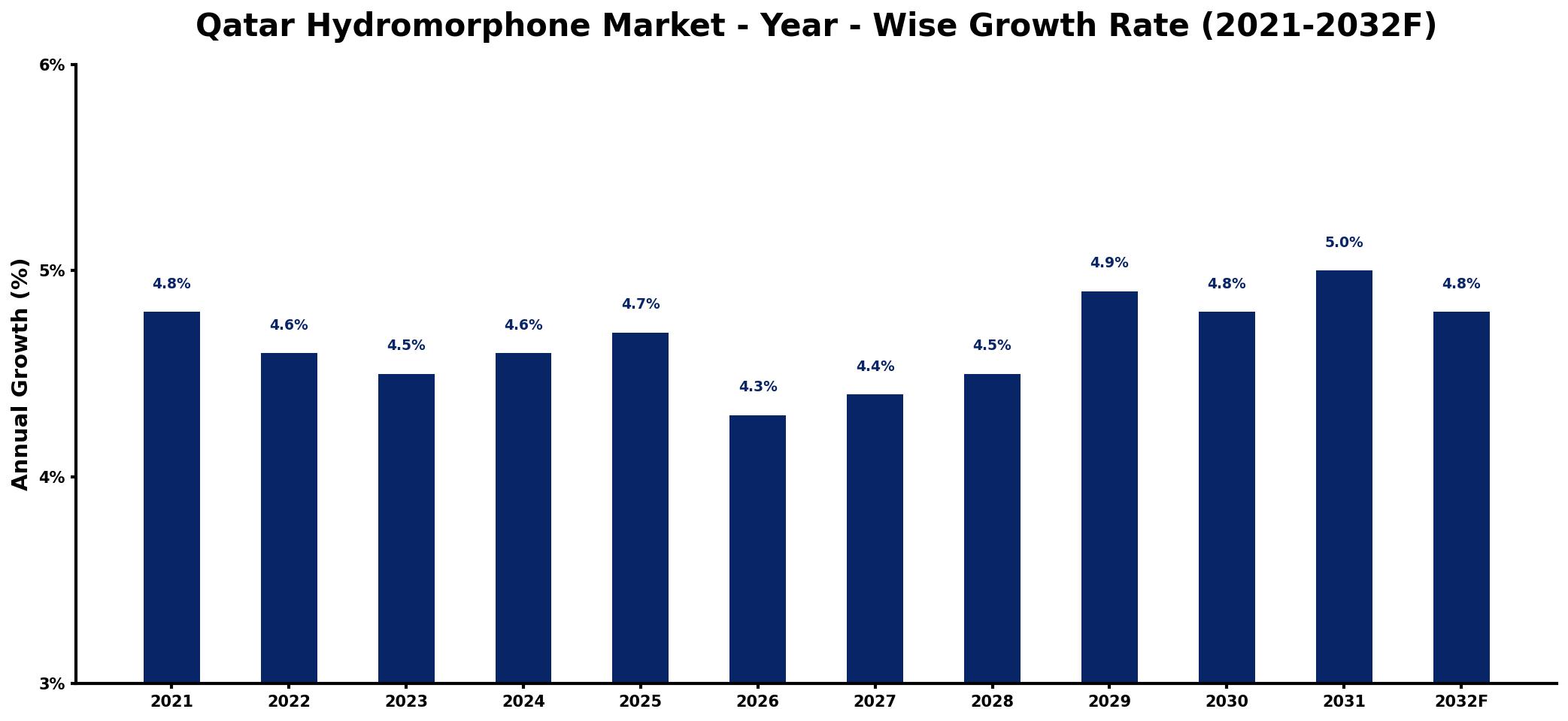 Qatar Hydromorphone Market Year-wise Growth Rate and Key Drivers