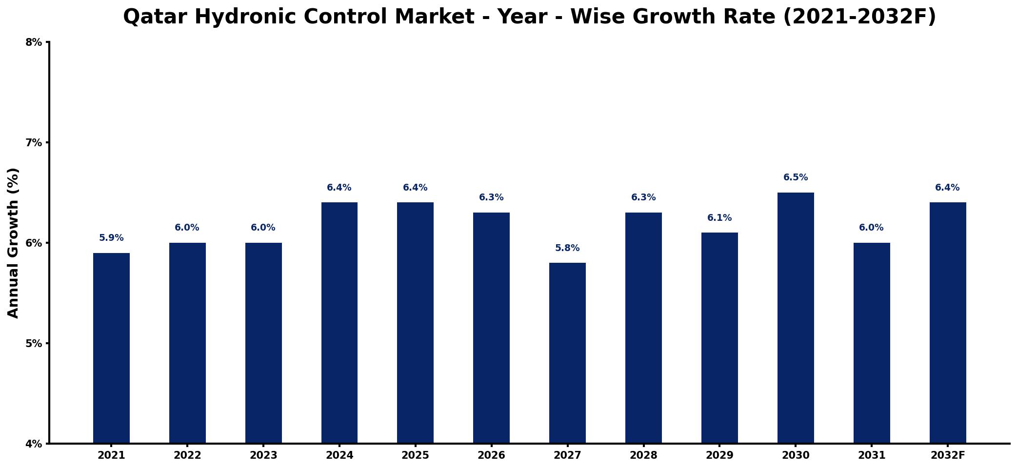 Qatar Hydronic Control Market Year-wise Growth Rate and Key Drivers