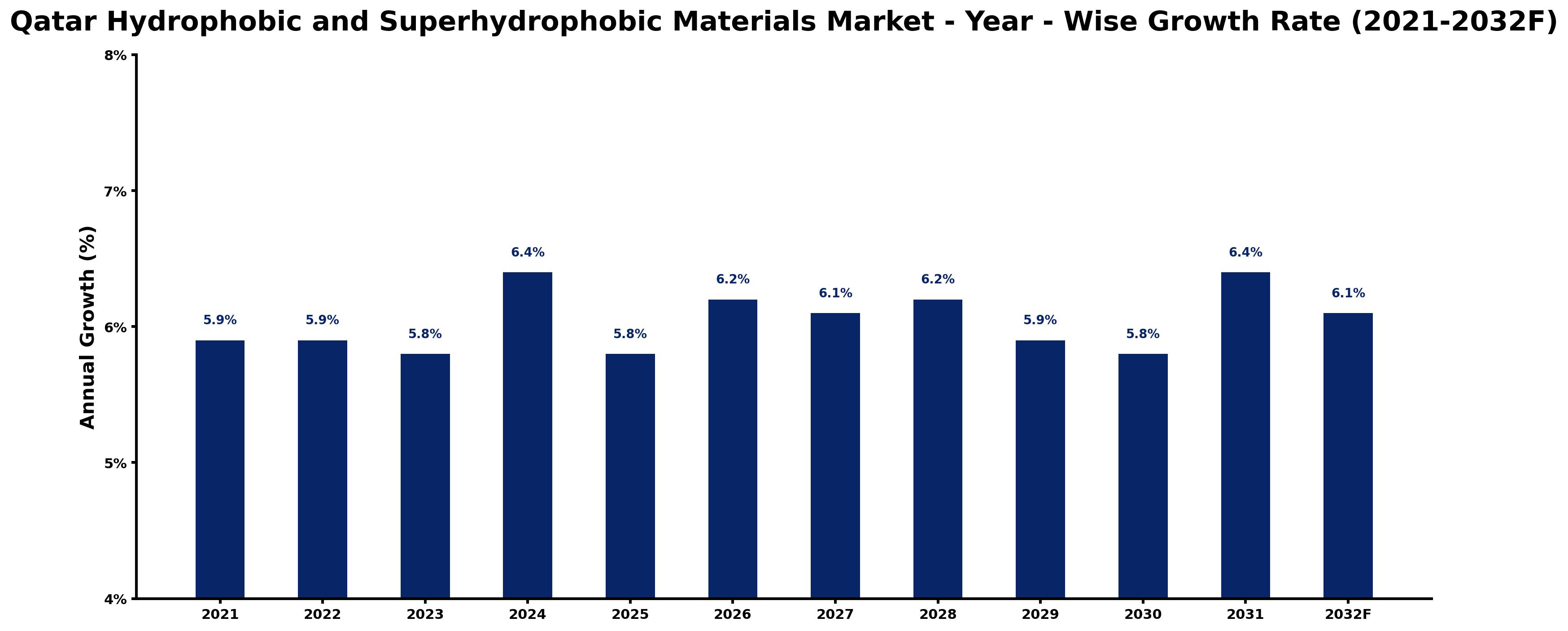 Qatar Hydrophobic and Superhydrophobic Materials Market Year-wise Growth Rate and Key Drivers