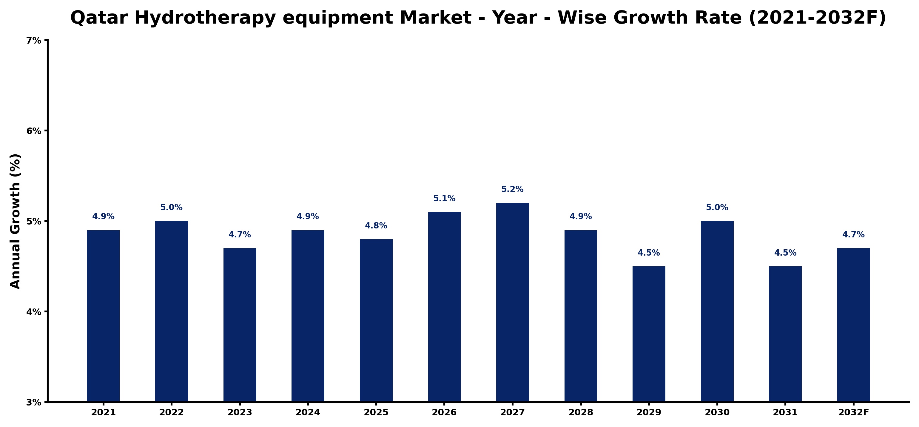 Qatar Hydrotherapy equipment Market Year-wise Growth Rate and Key Drivers