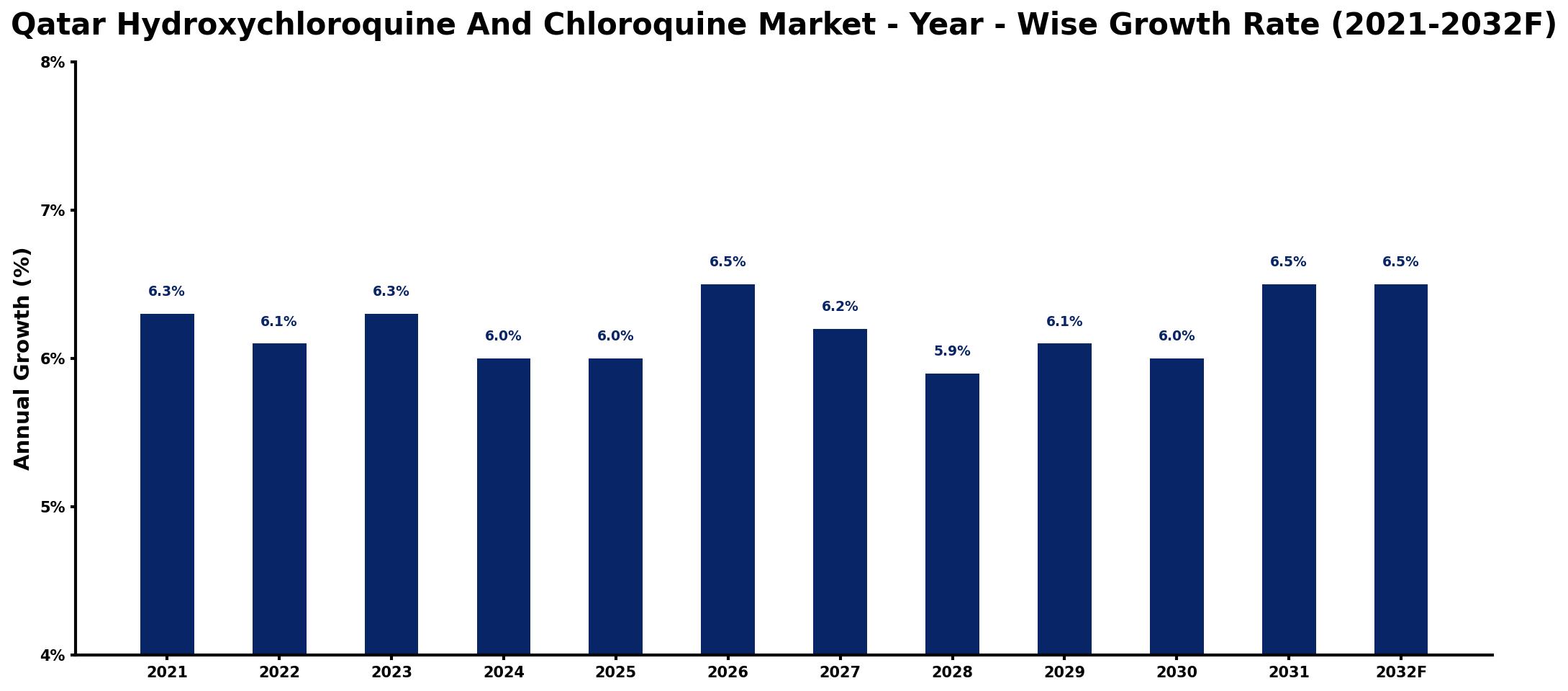 Qatar Hydroxychloroquine And Chloroquine Market Year-wise Growth Rate and Key Drivers