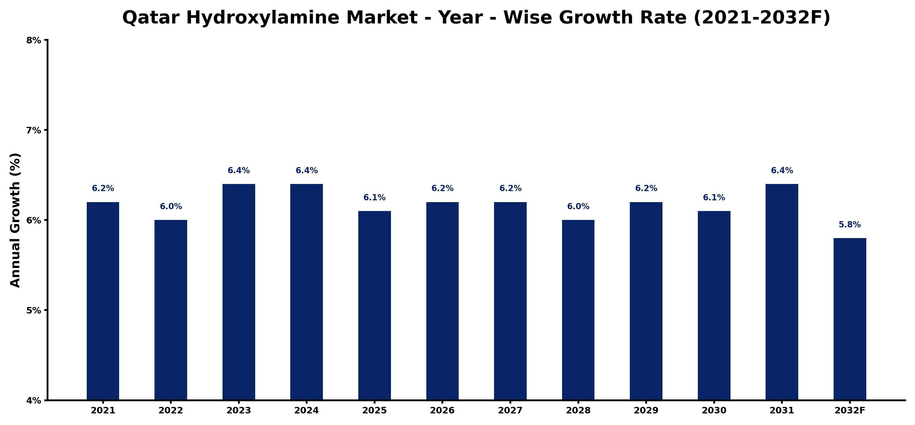 Qatar Hydroxylamine Market Year-wise Growth Rate and Key Drivers