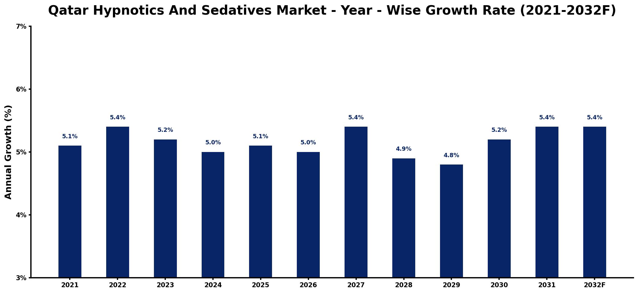 Qatar Hypnotics And Sedatives Market Year-wise Growth Rate and Key Drivers