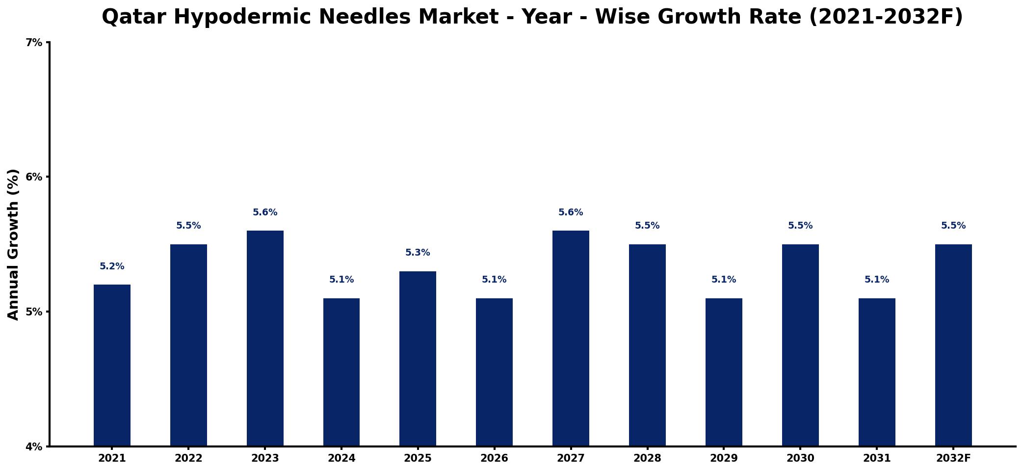 Qatar Hypodermic Needles Market Year-wise Growth Rate and Key Drivers