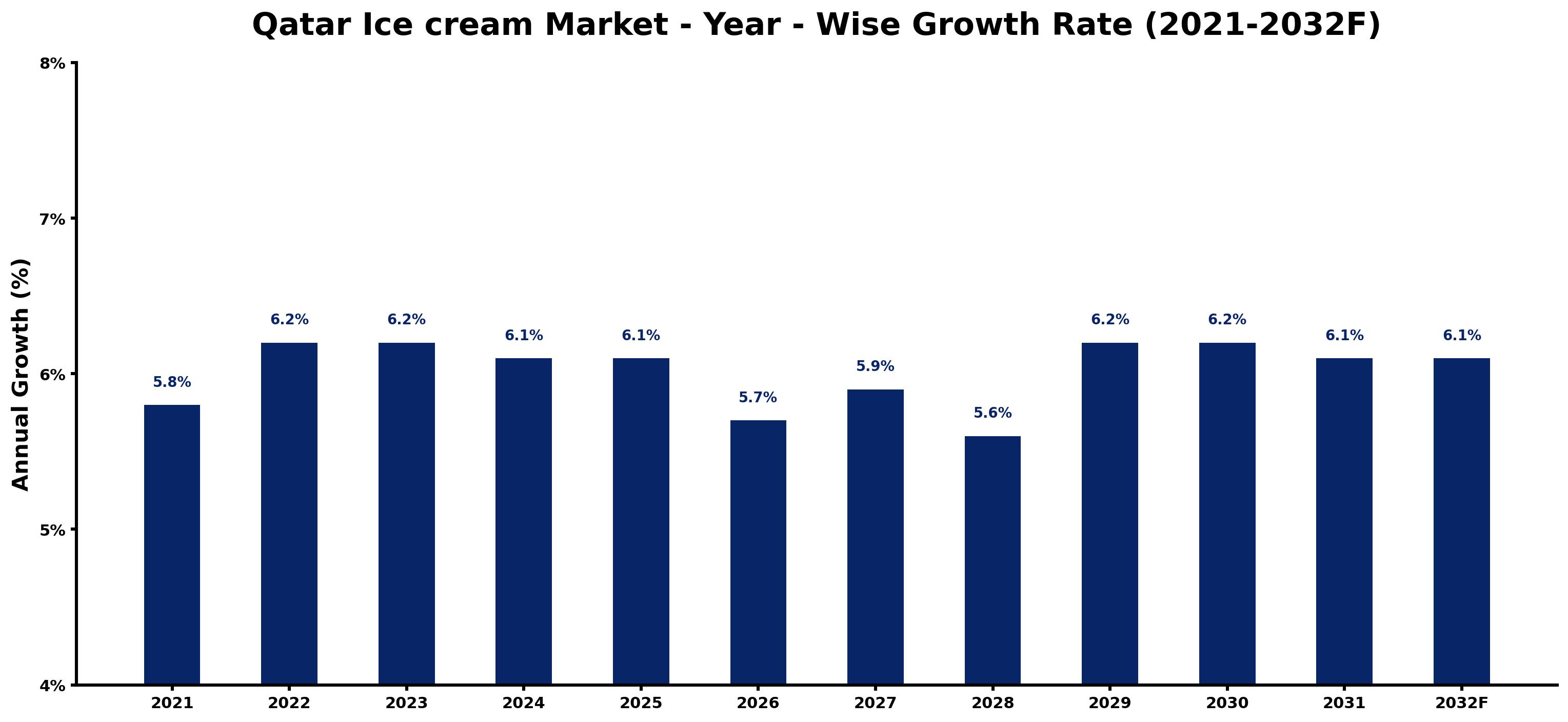 Qatar Ice cream Market Year-wise Growth Rate and Key Drivers