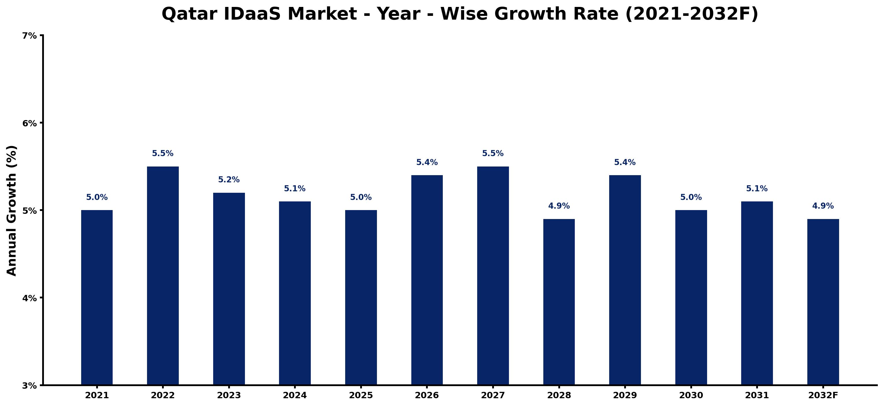 Qatar IDaaS Market Year-wise Growth Rate and Key Drivers
