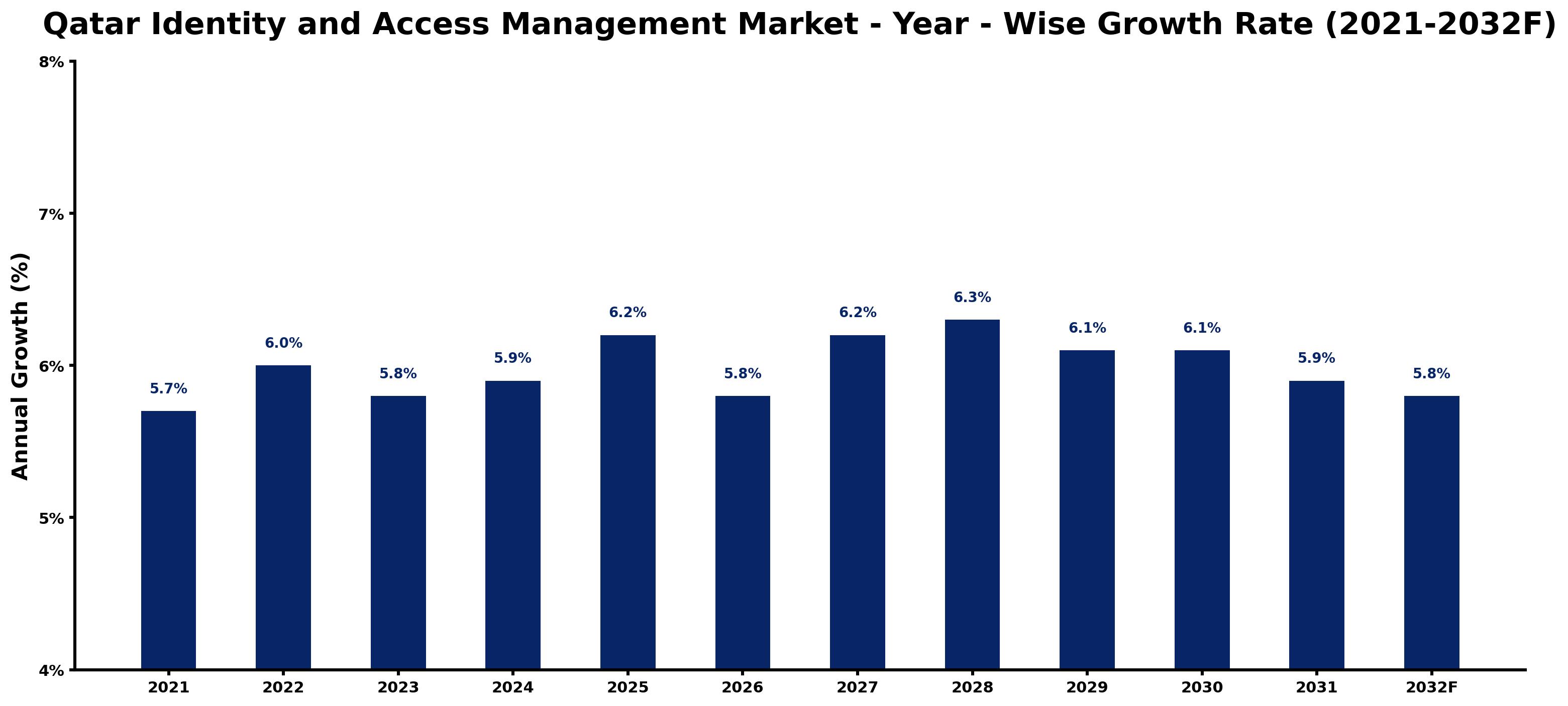 Qatar Identity and Access Management Market Year-wise Growth Rate and Key Drivers