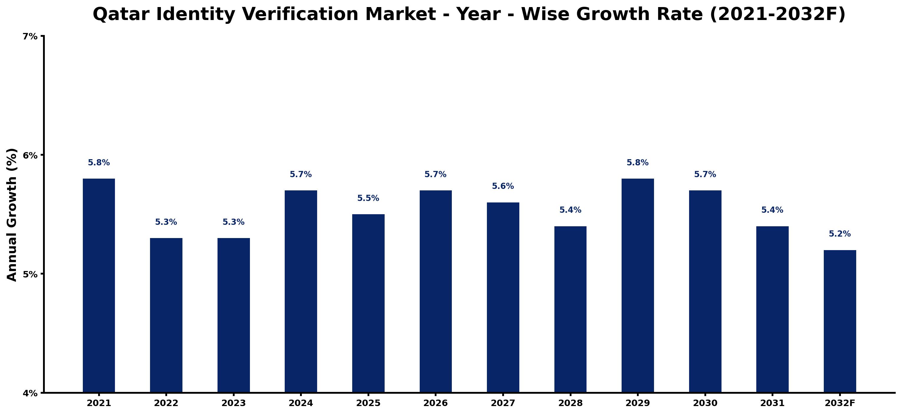 Qatar Identity Verification Market Year-wise Growth Rate and Key Drivers