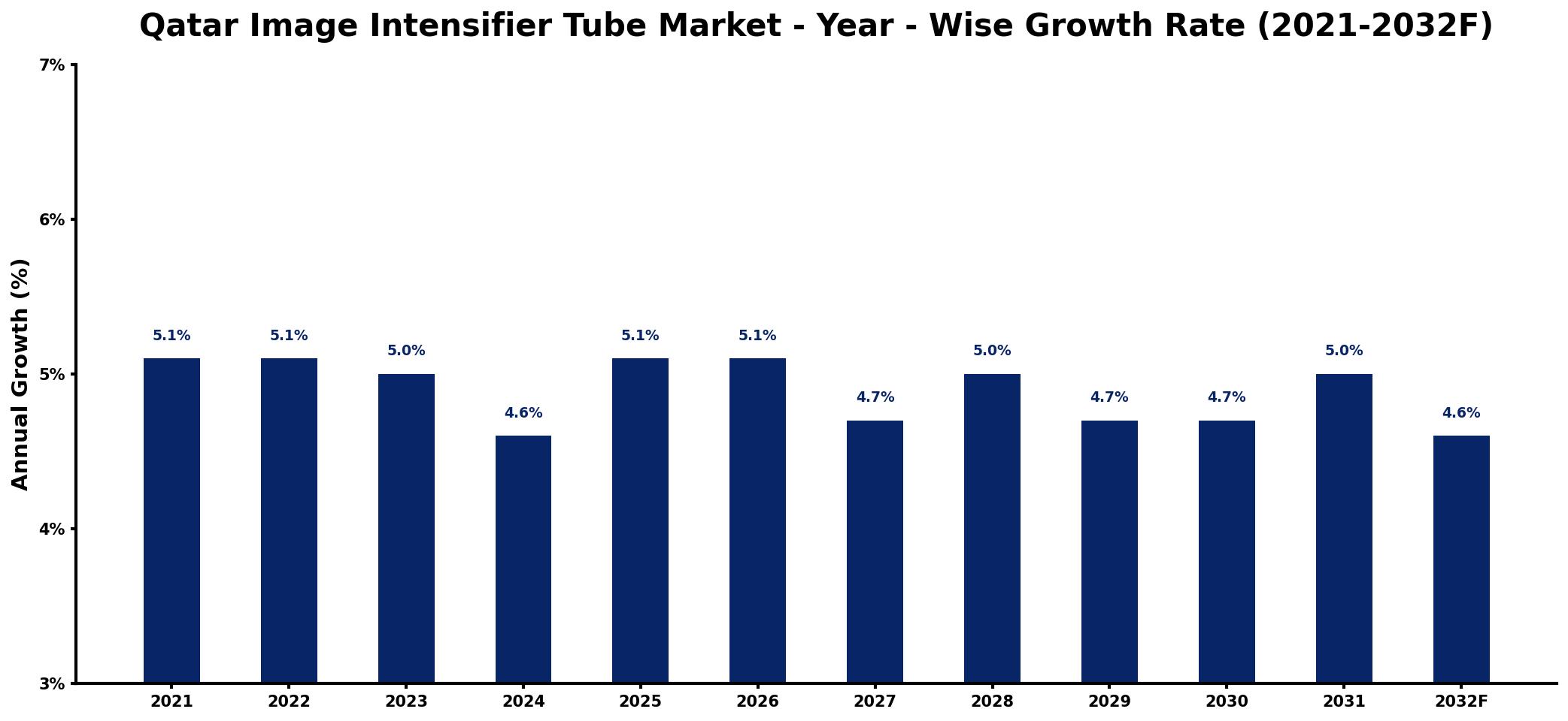 Qatar Image Intensifier Tube Market Year-wise Growth Rate and Key Drivers