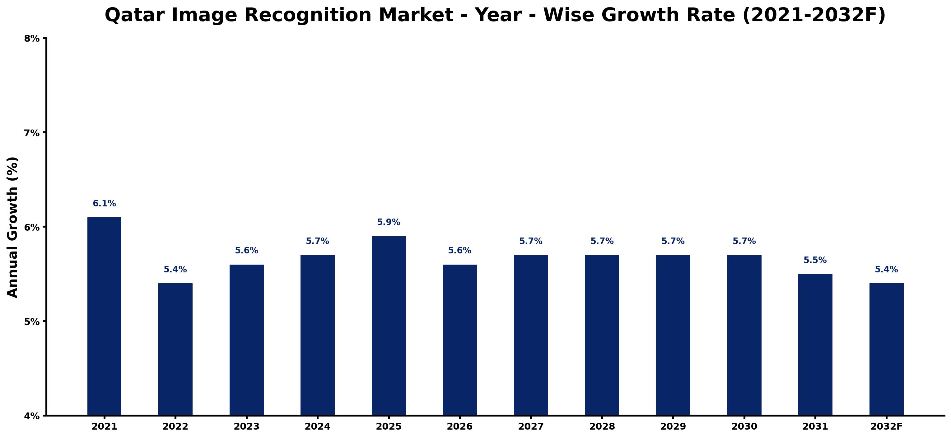 Qatar Image Recognition Market Year-wise Growth Rate and Key Drivers