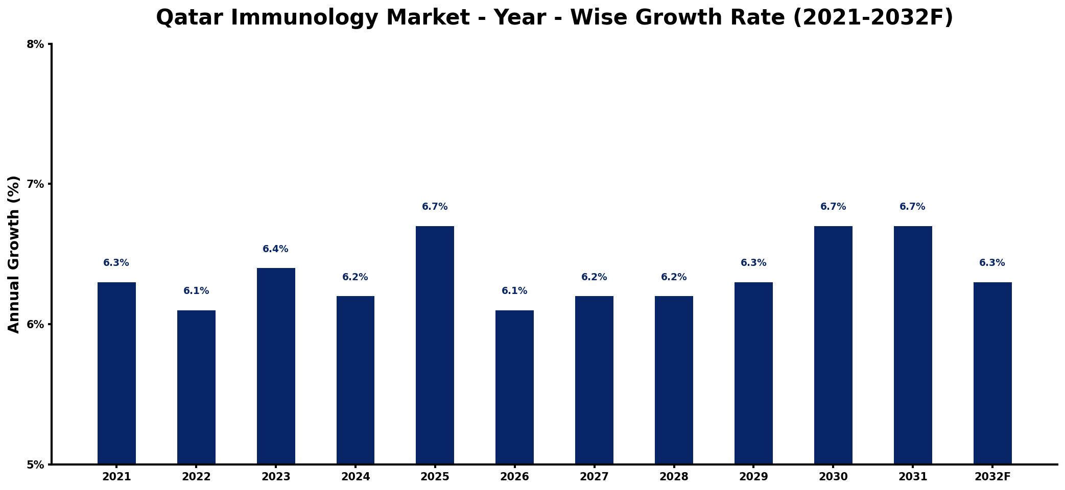 Qatar Immunology Market Year-wise Growth Rate and Key Drivers