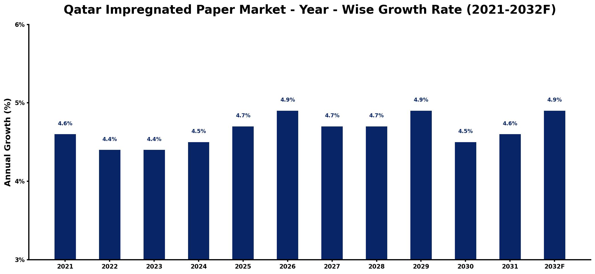 Qatar Impregnated Paper Market Year-wise Growth Rate and Key Drivers